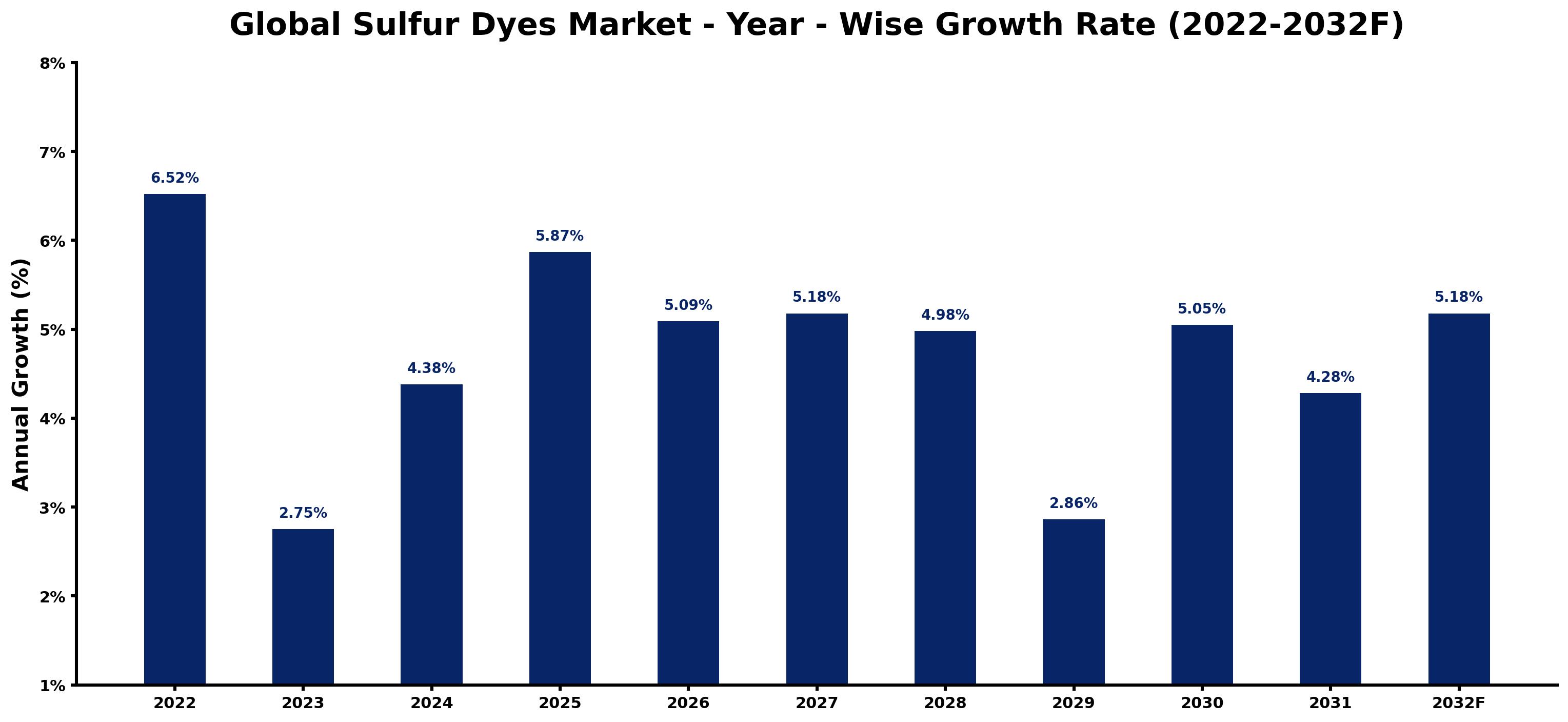 Global Sulfur Dyes Market Year-wise Growth Rate and Key Drivers