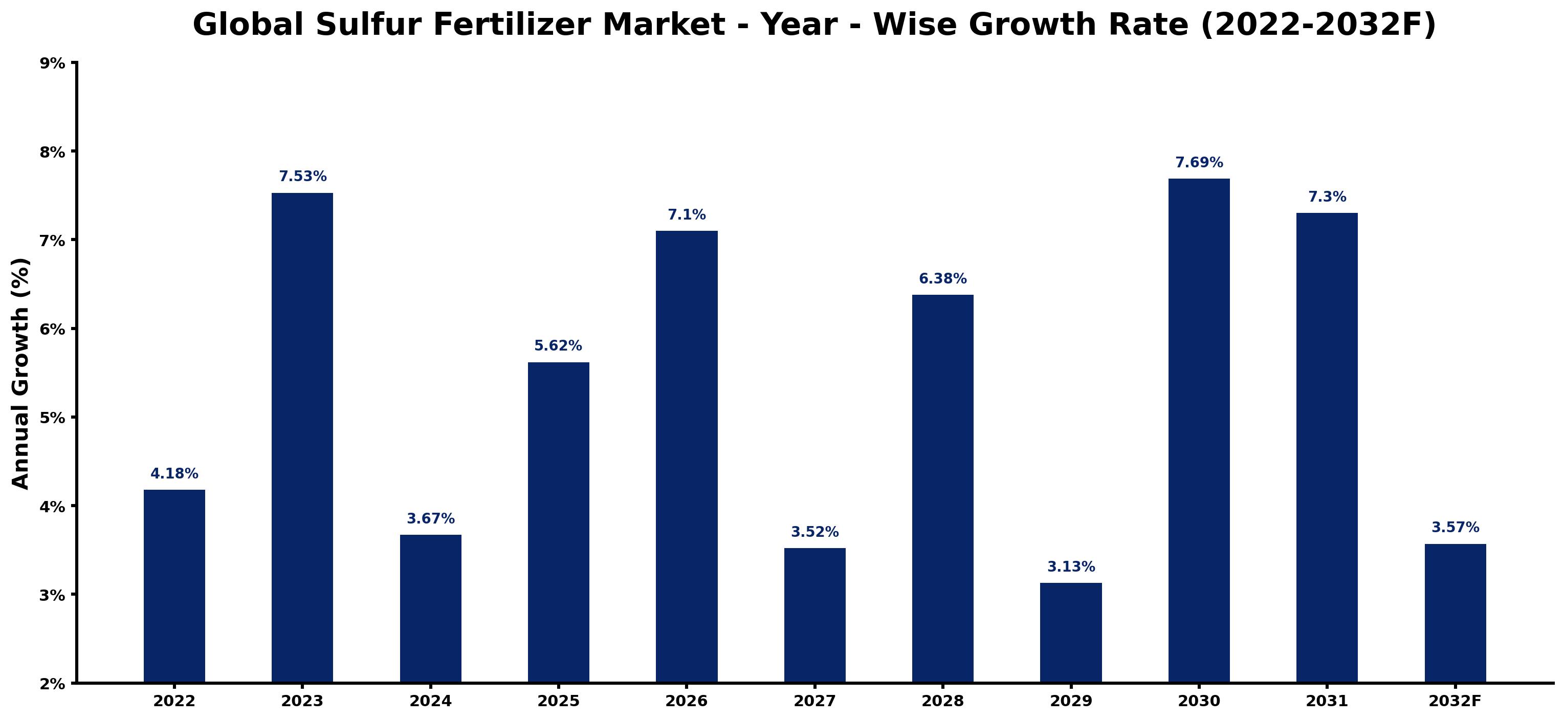 Global Sulfur Fertilizer Market Year-wise Growth Rate and Key Drivers