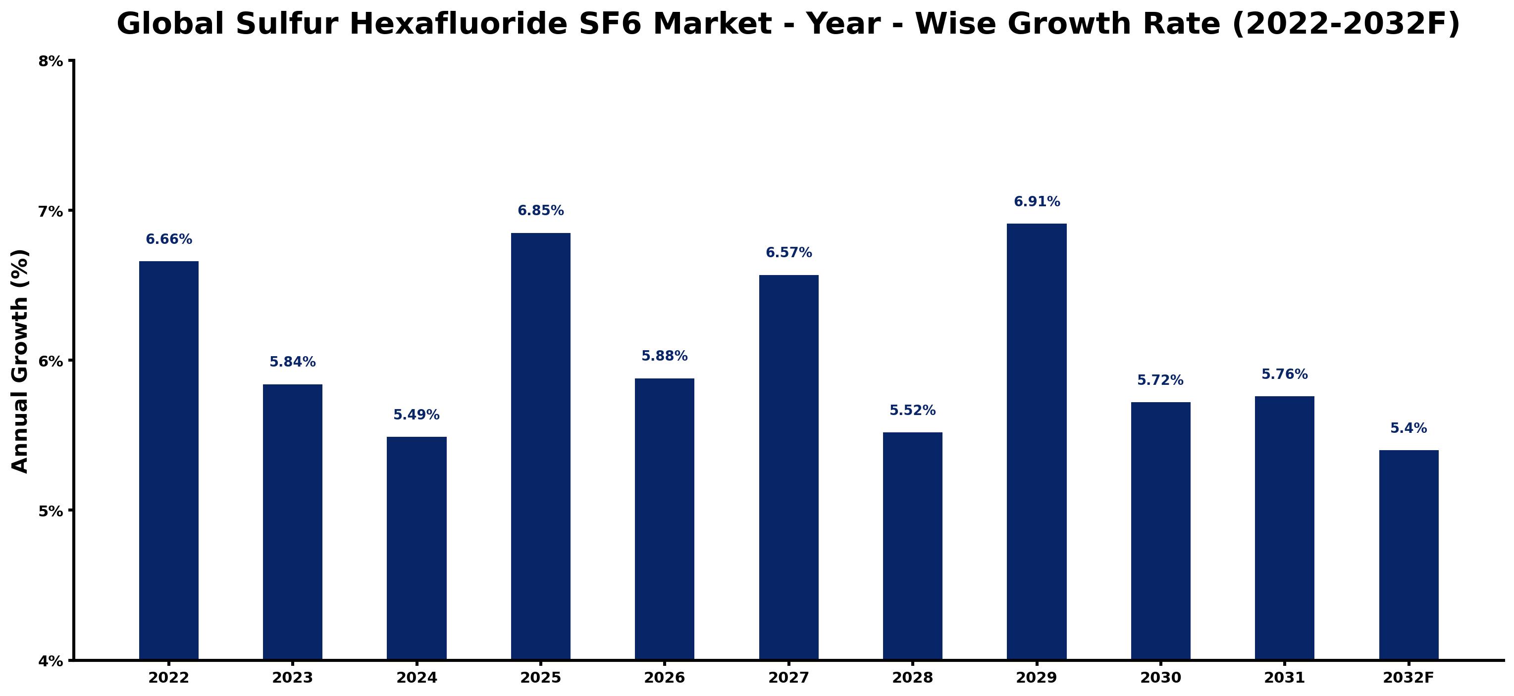 Global Sulfur Hexafluoride SF6 Market Year-wise Growth Rate and Key Drivers