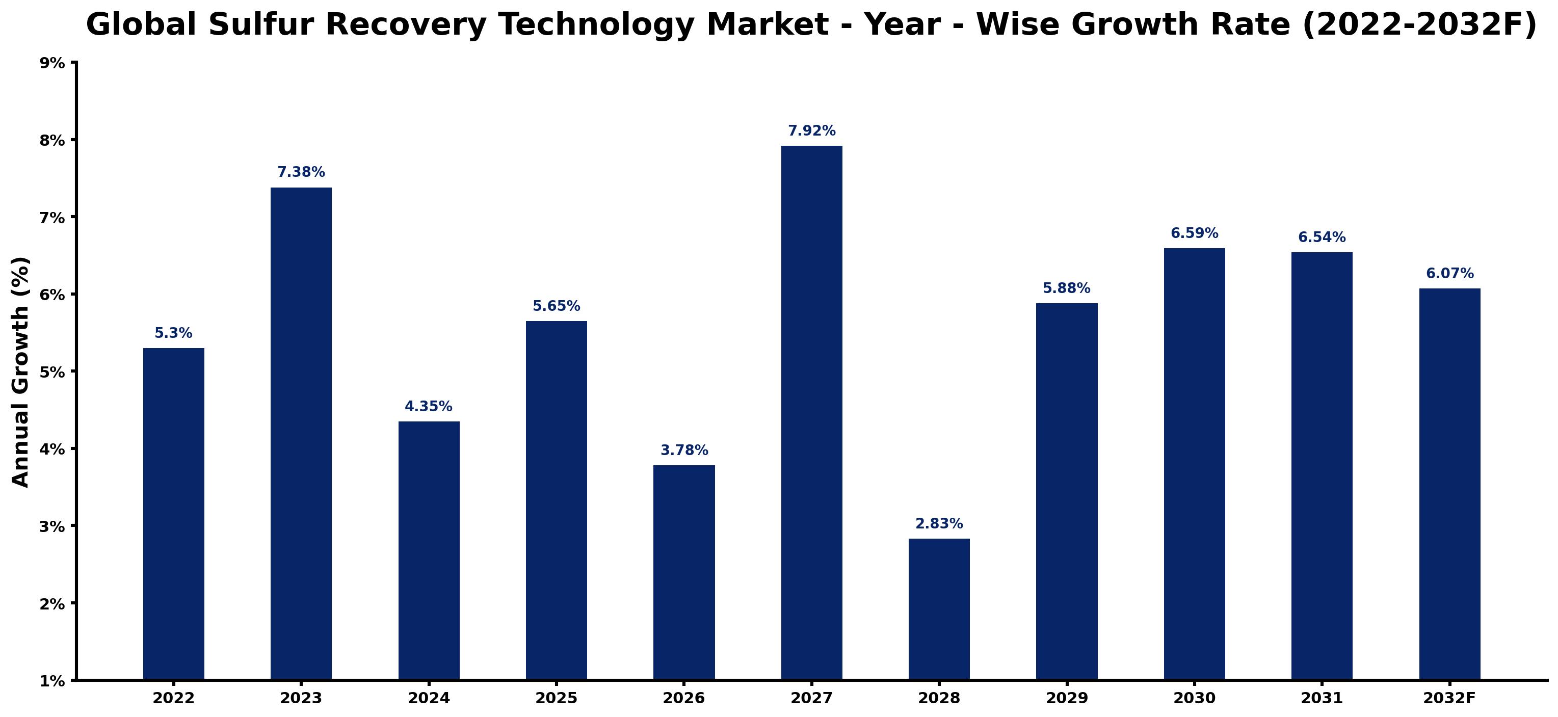 Global Sulfur Recovery Technology Market Year-wise Growth Rate and Key Drivers