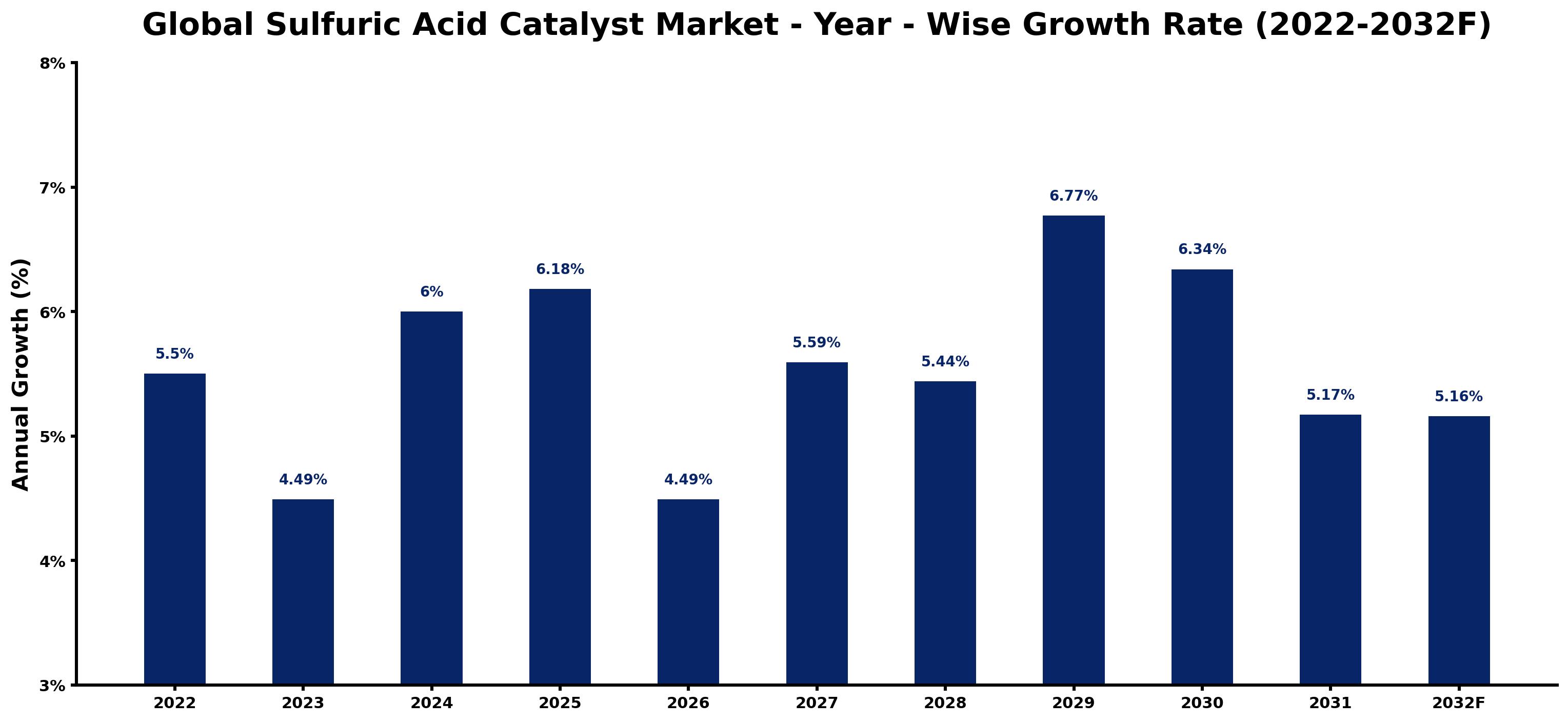 Global Sulfuric Acid Catalyst Market Year-wise Growth Rate and Key Drivers