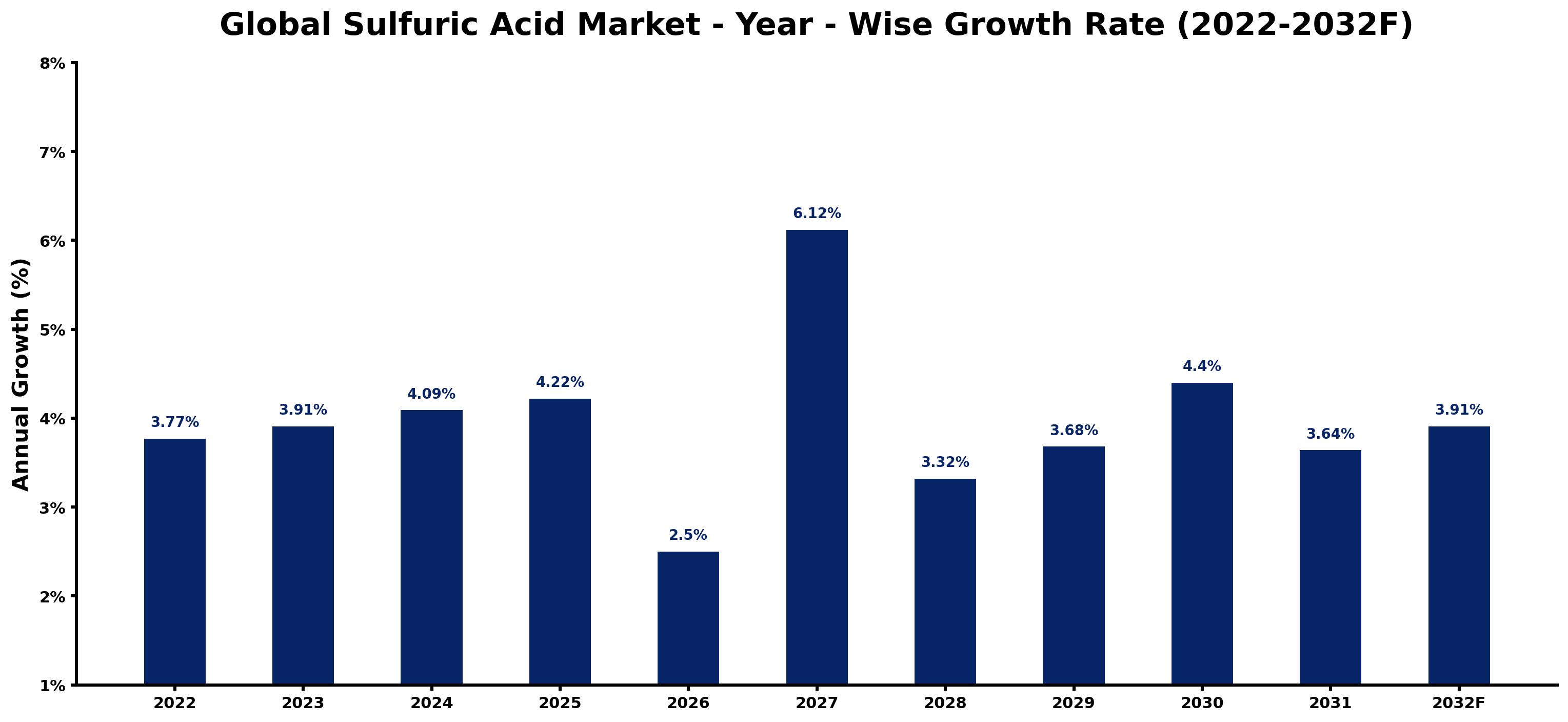 Global Sulfuric Acid Market Year-wise Growth Rate and Key Drivers