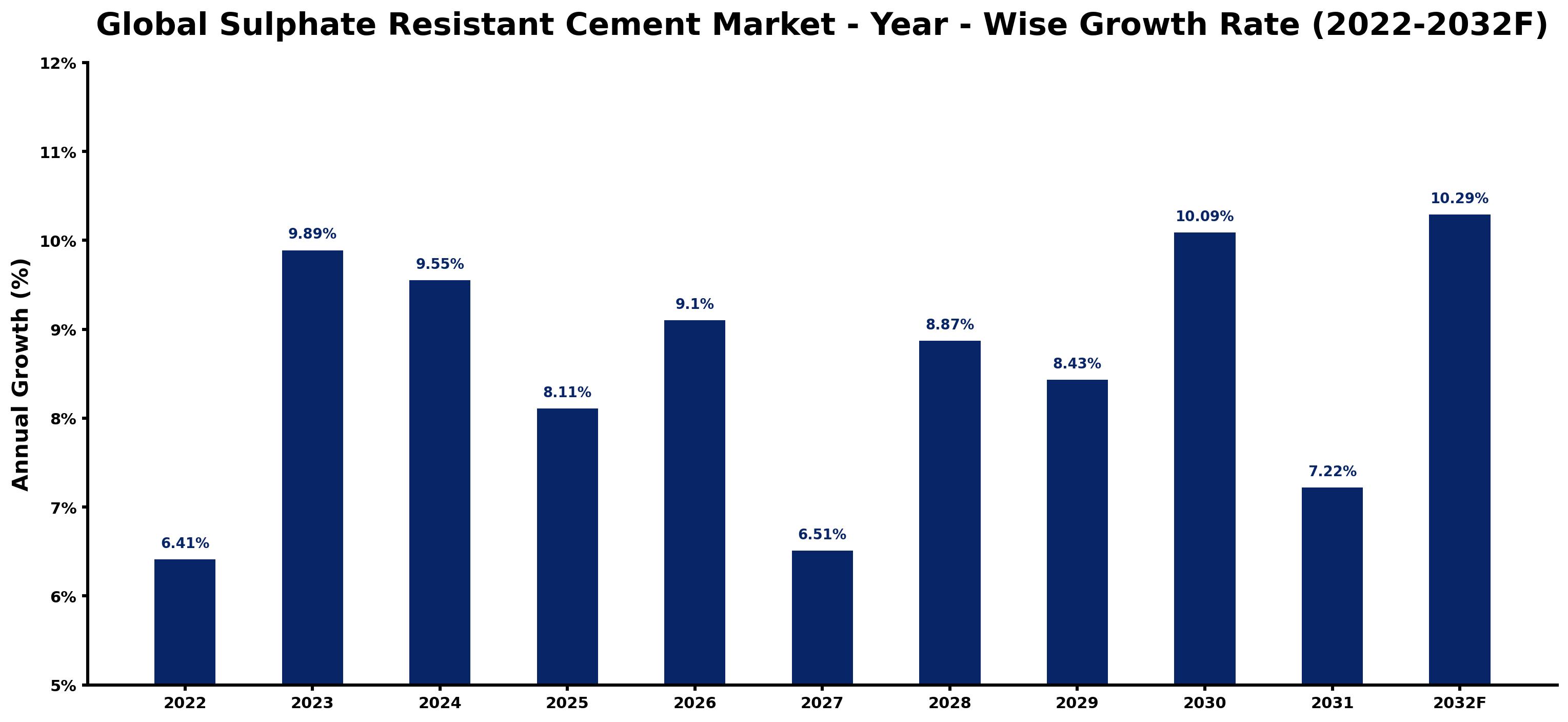 Global Sulphate Resistant Cement Market Year-wise Growth Rate and Key Drivers