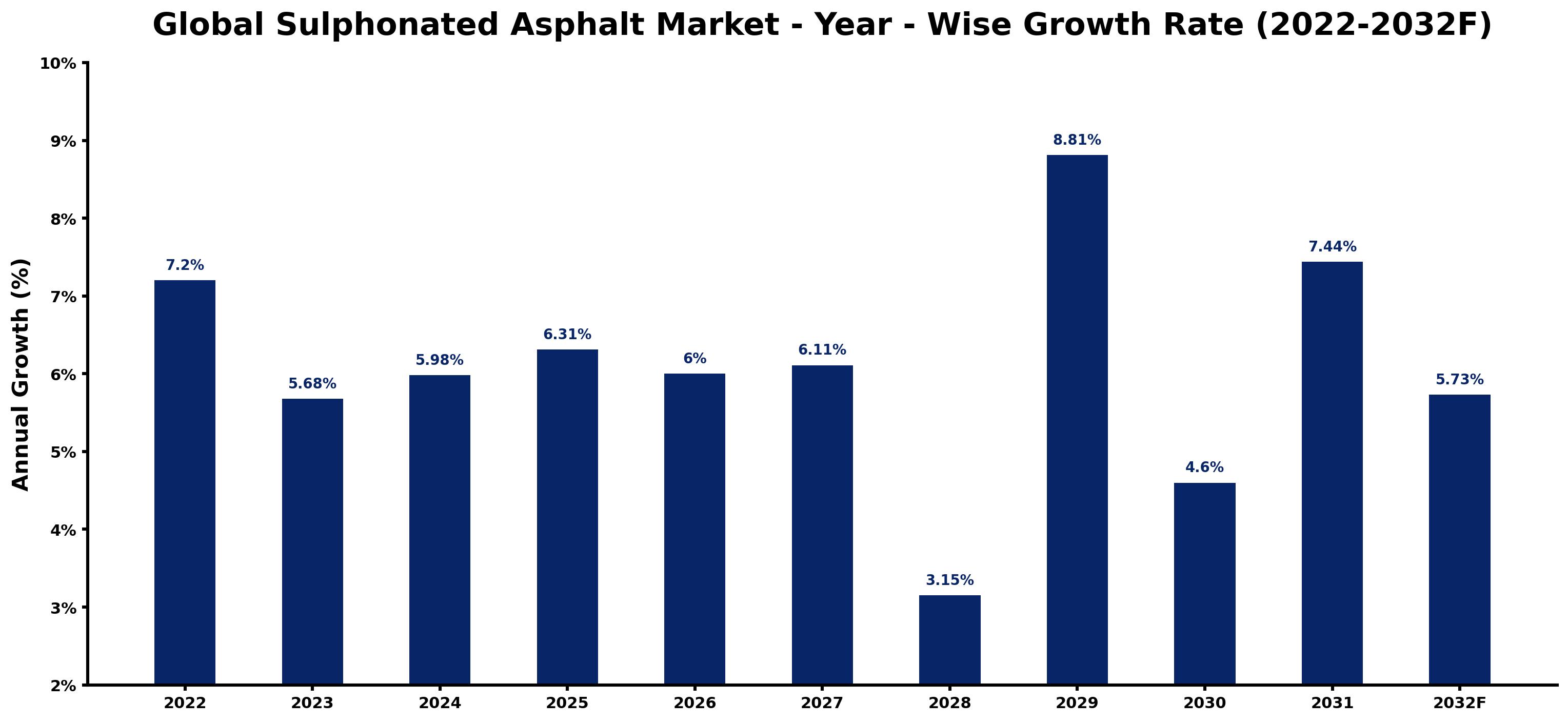 Global Sulphonated Asphalt Market Year-wise Growth Rate and Key Drivers
