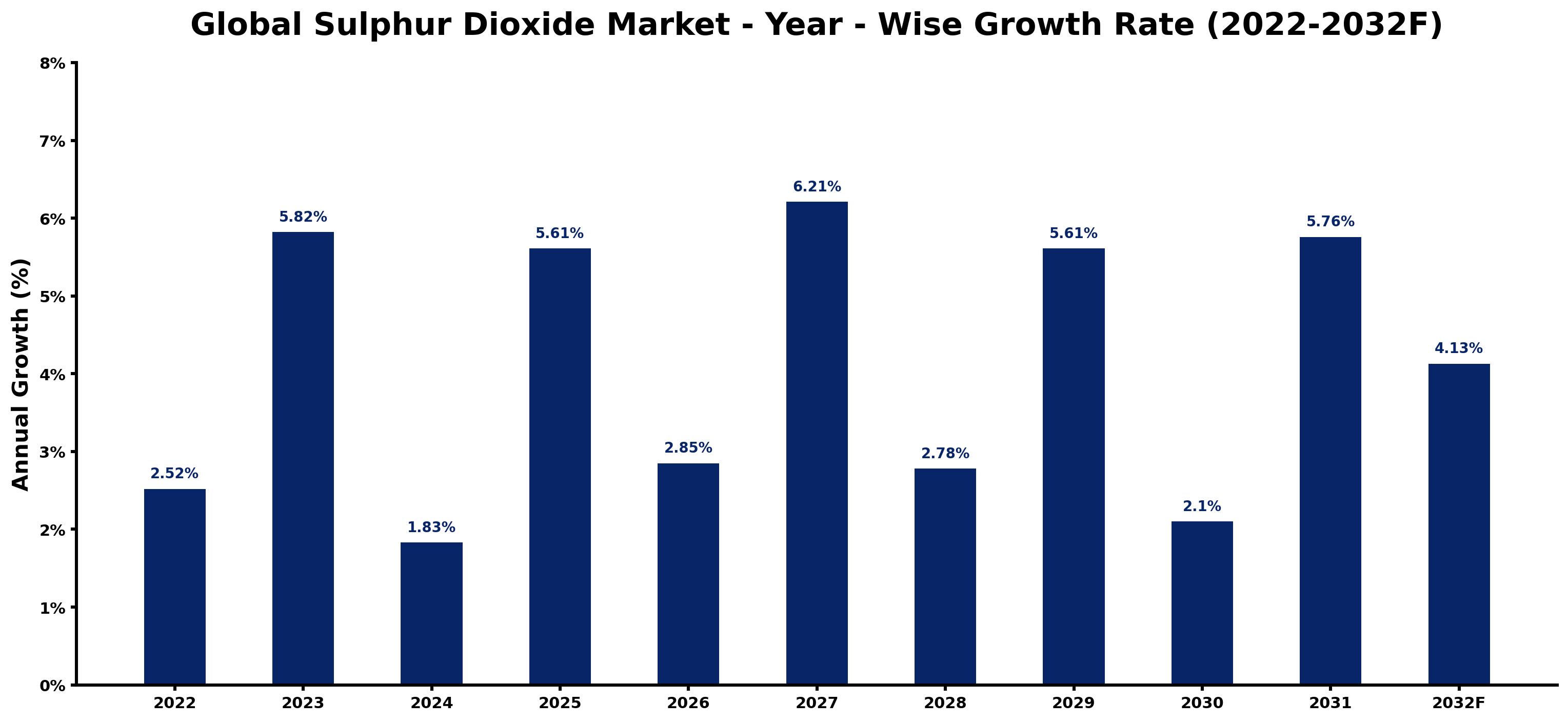 Global Sulphur Dioxide Market Year-wise Growth Rate and Key Drivers