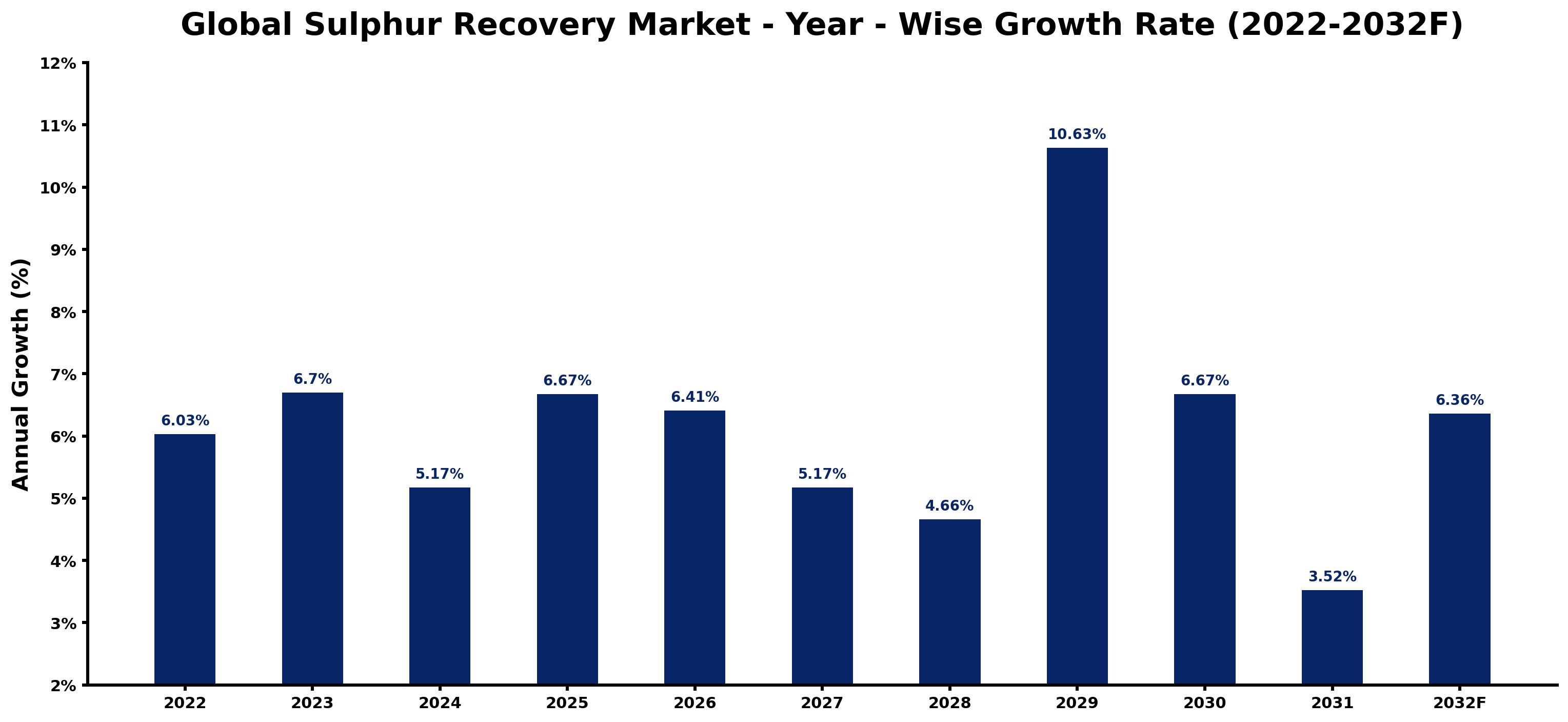 Global Sulphur Recovery Market Year-wise Growth Rate and Key Drivers