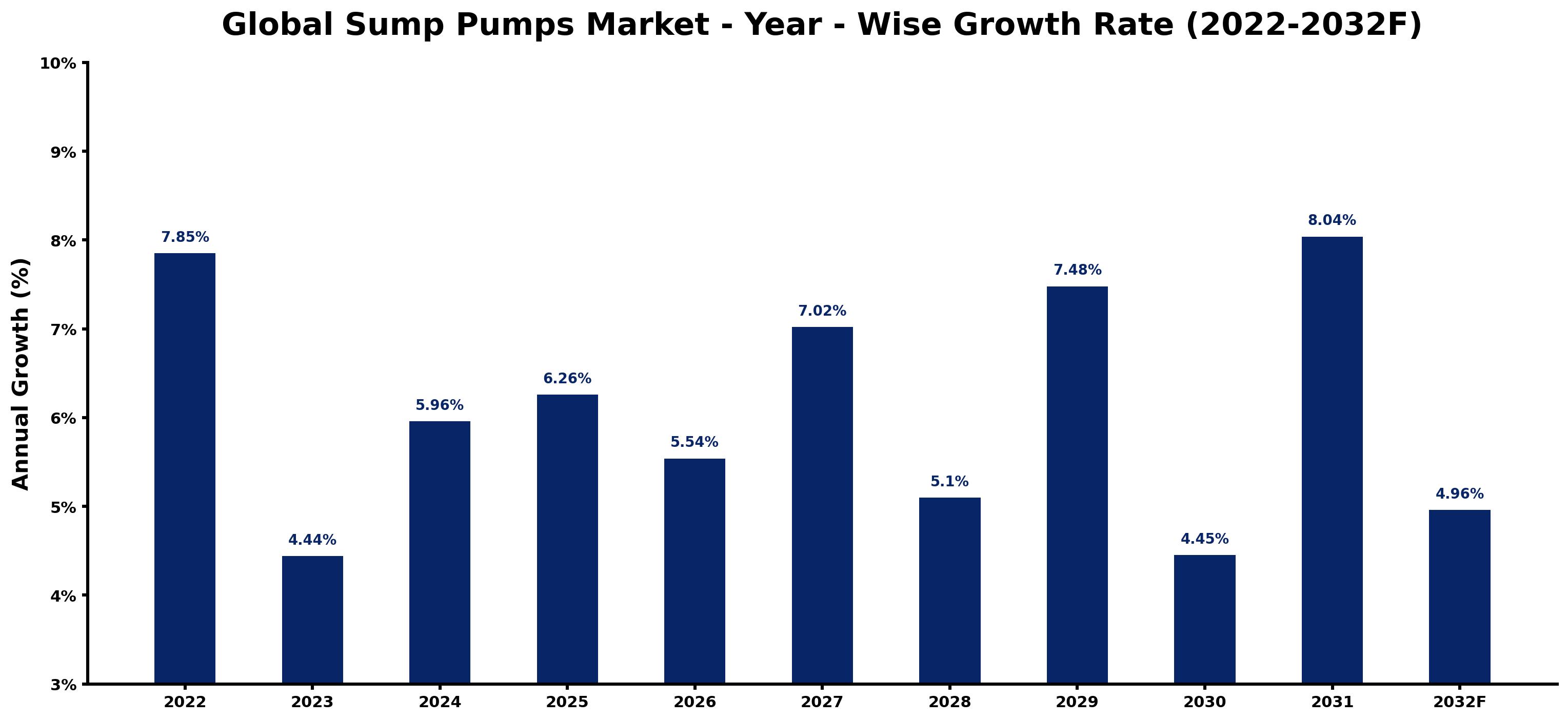 Global Sump Pumps Market Year-wise Growth Rate and Key Drivers