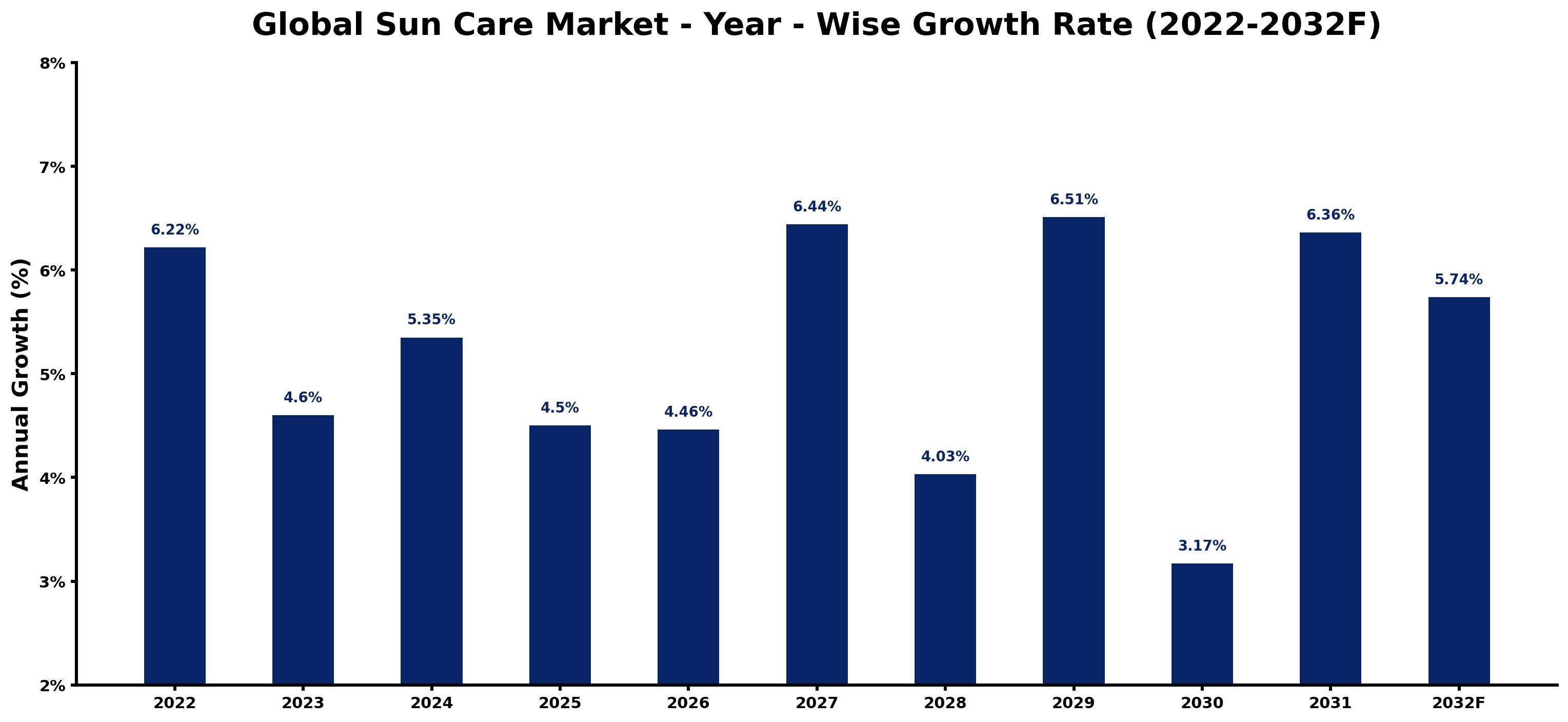 Global Sun Care Market Year-wise Growth Rate and Key Drivers