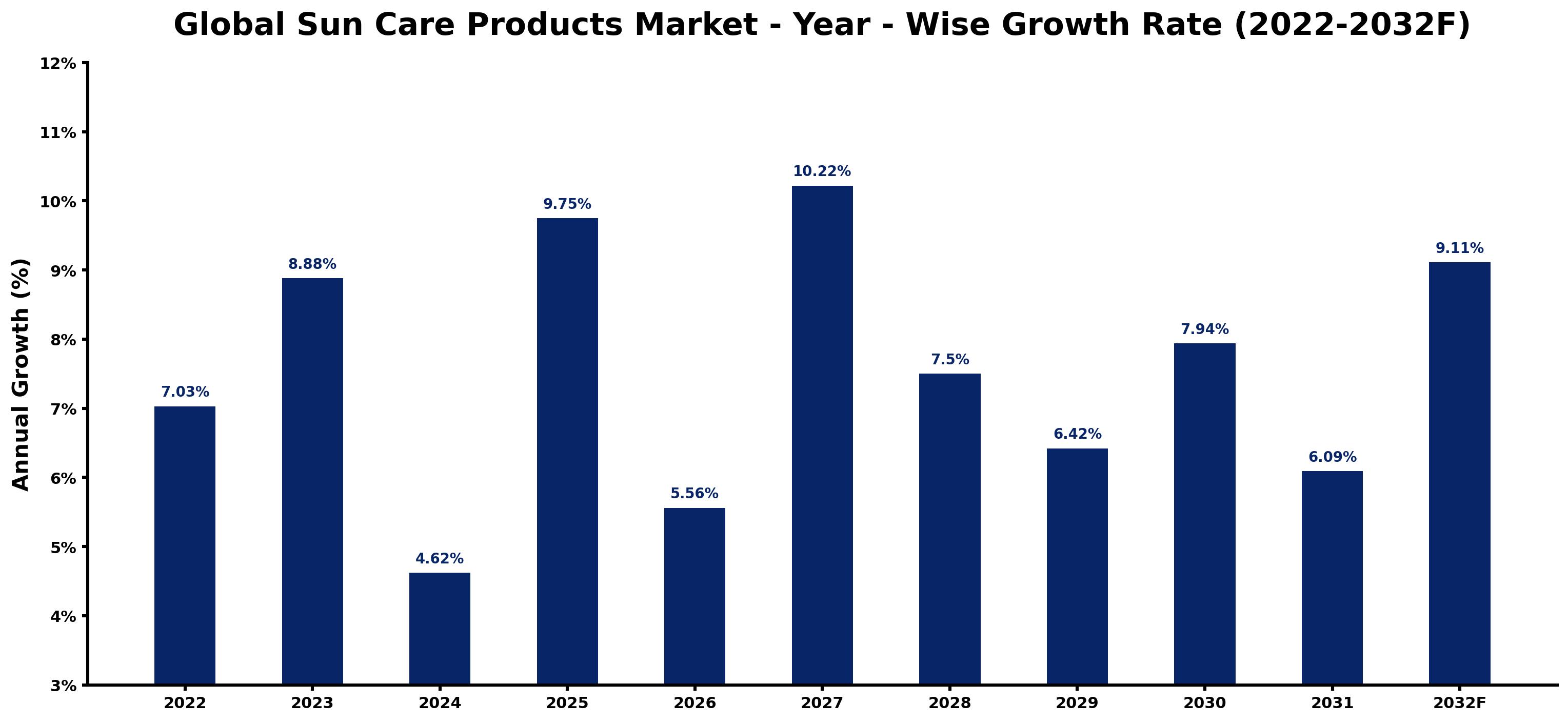 Global Sun Care Products Market Year-wise Growth Rate and Key Drivers