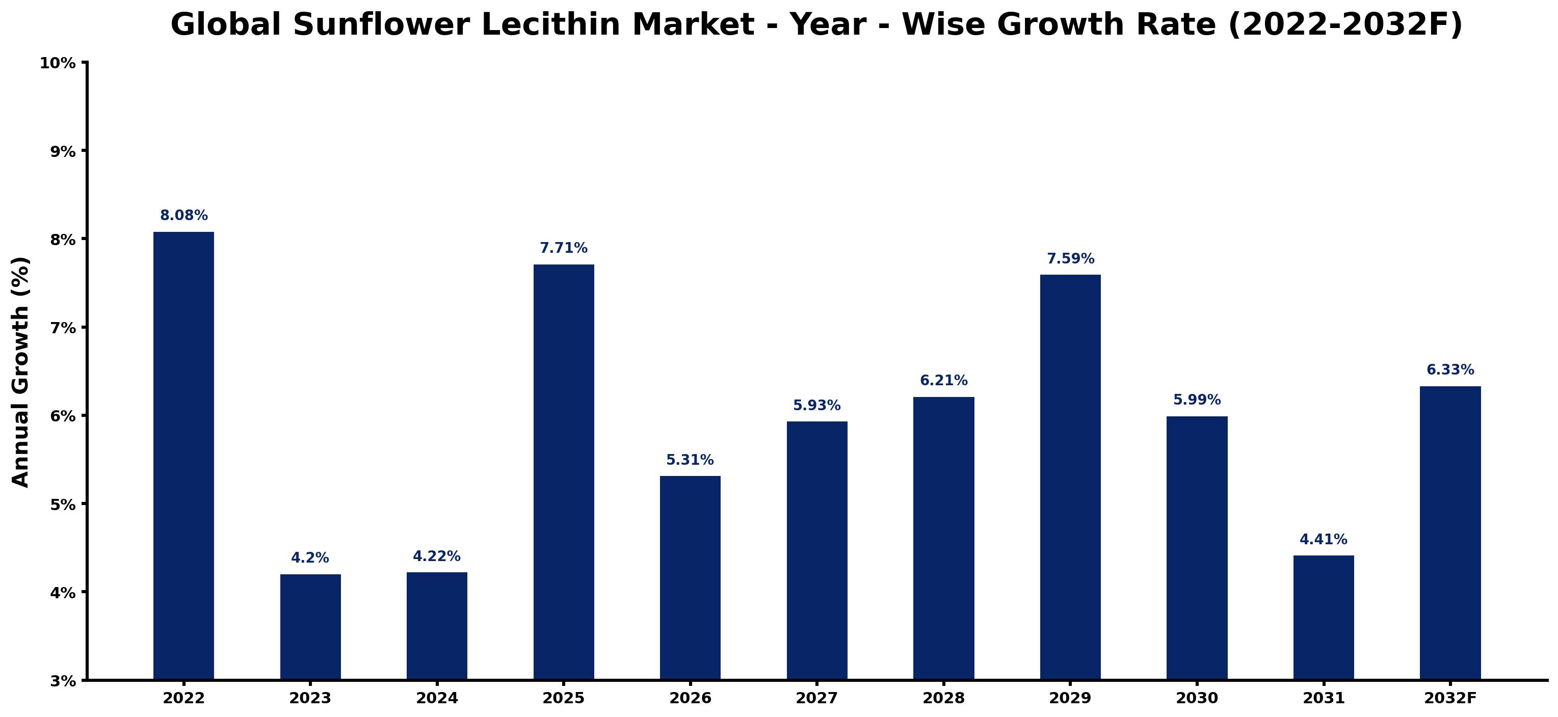 Global Sunflower Lecithin Market Year-wise Growth Rate and Key Drivers