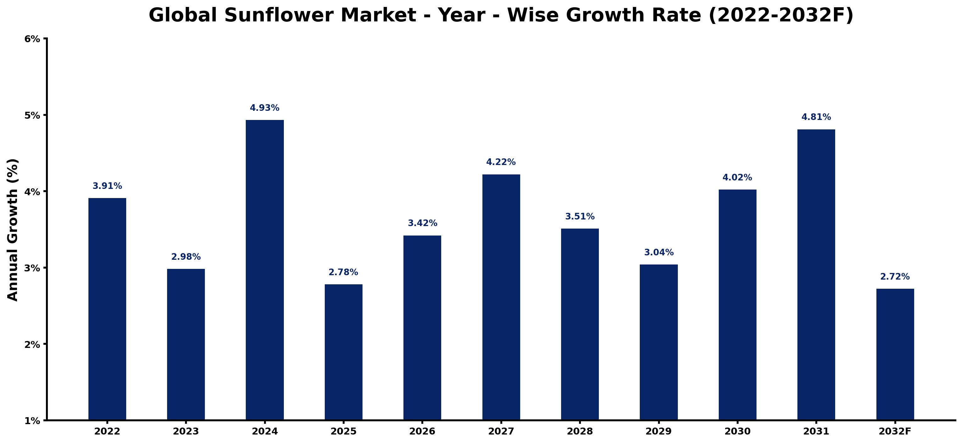 Global Sunflower Market Year-wise Growth Rate and Key Drivers