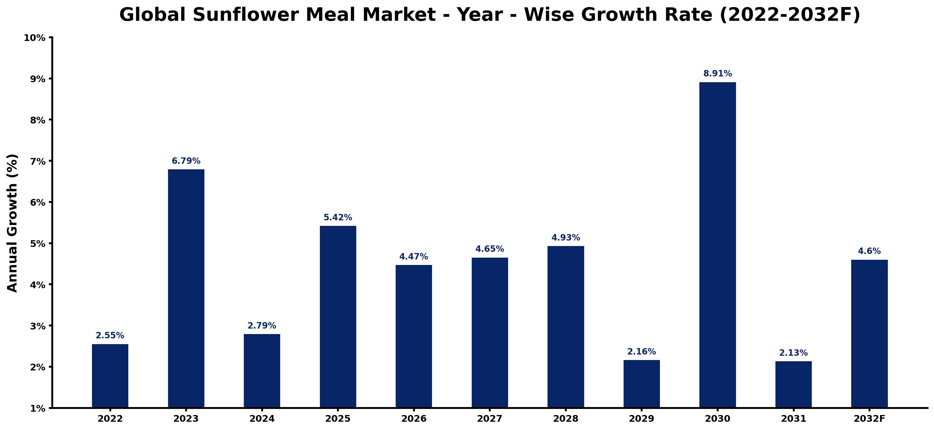 Global Sunflower Meal Market Year-wise Growth Rate and Key Drivers