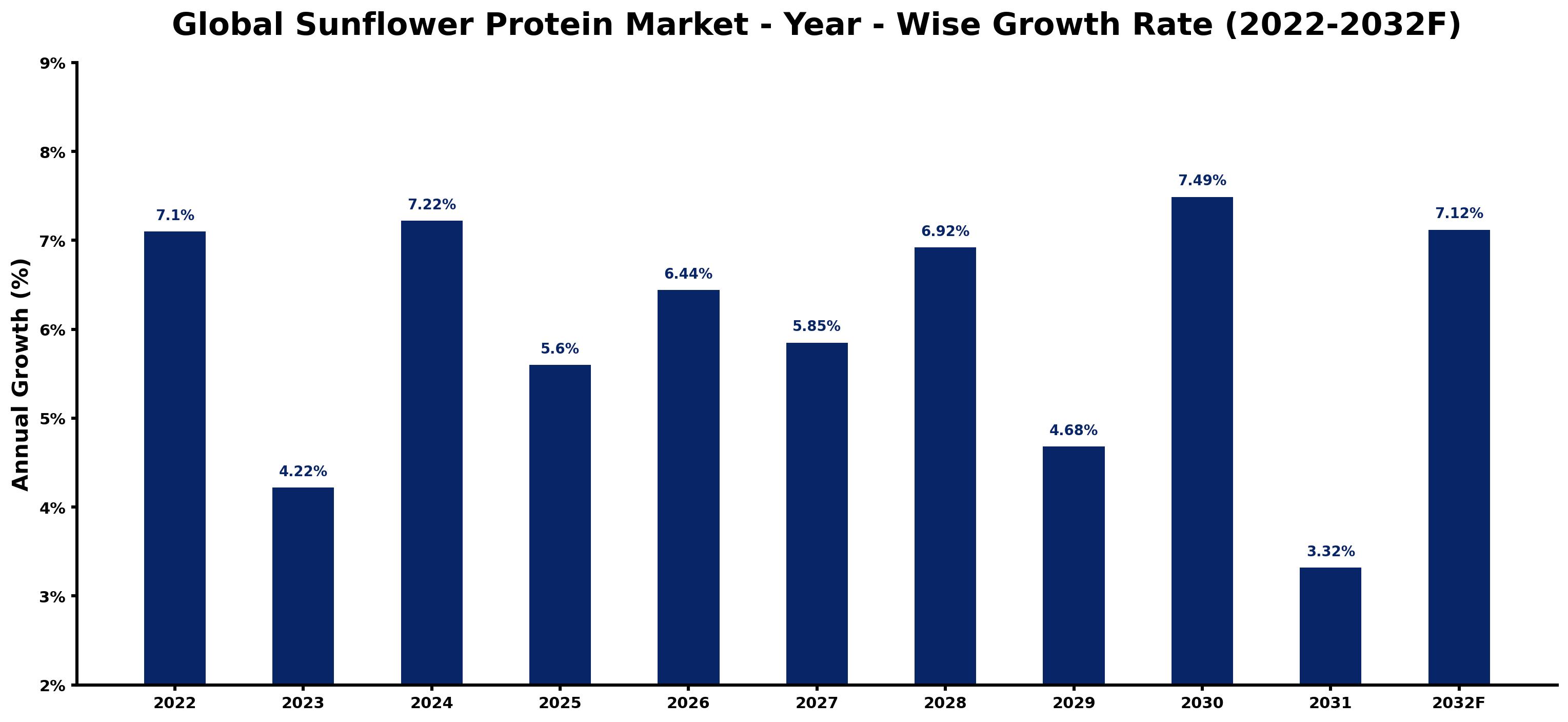 Global Sunflower Protein Market Year-wise Growth Rate and Key Drivers