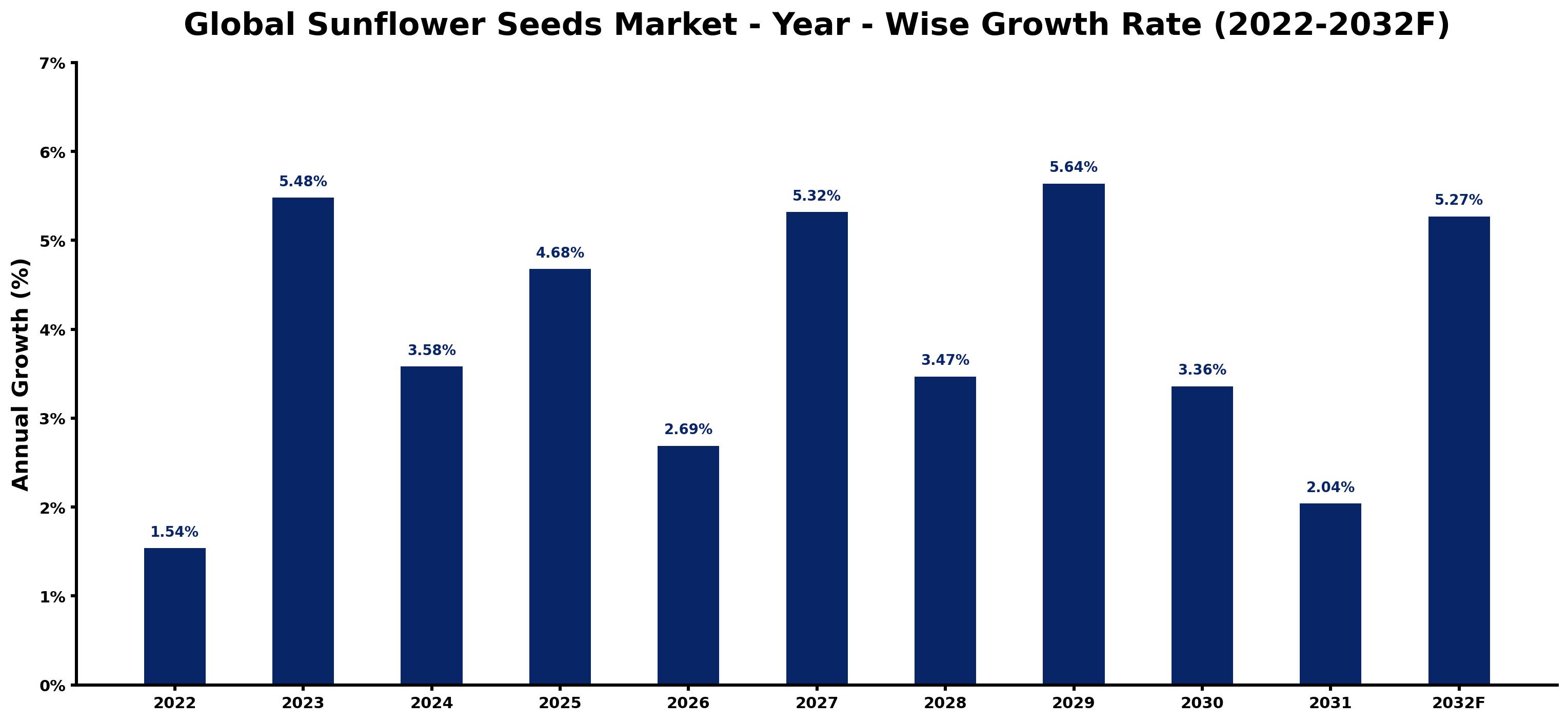 Global Sunflower Seeds Market Year-wise Growth Rate and Key Drivers
