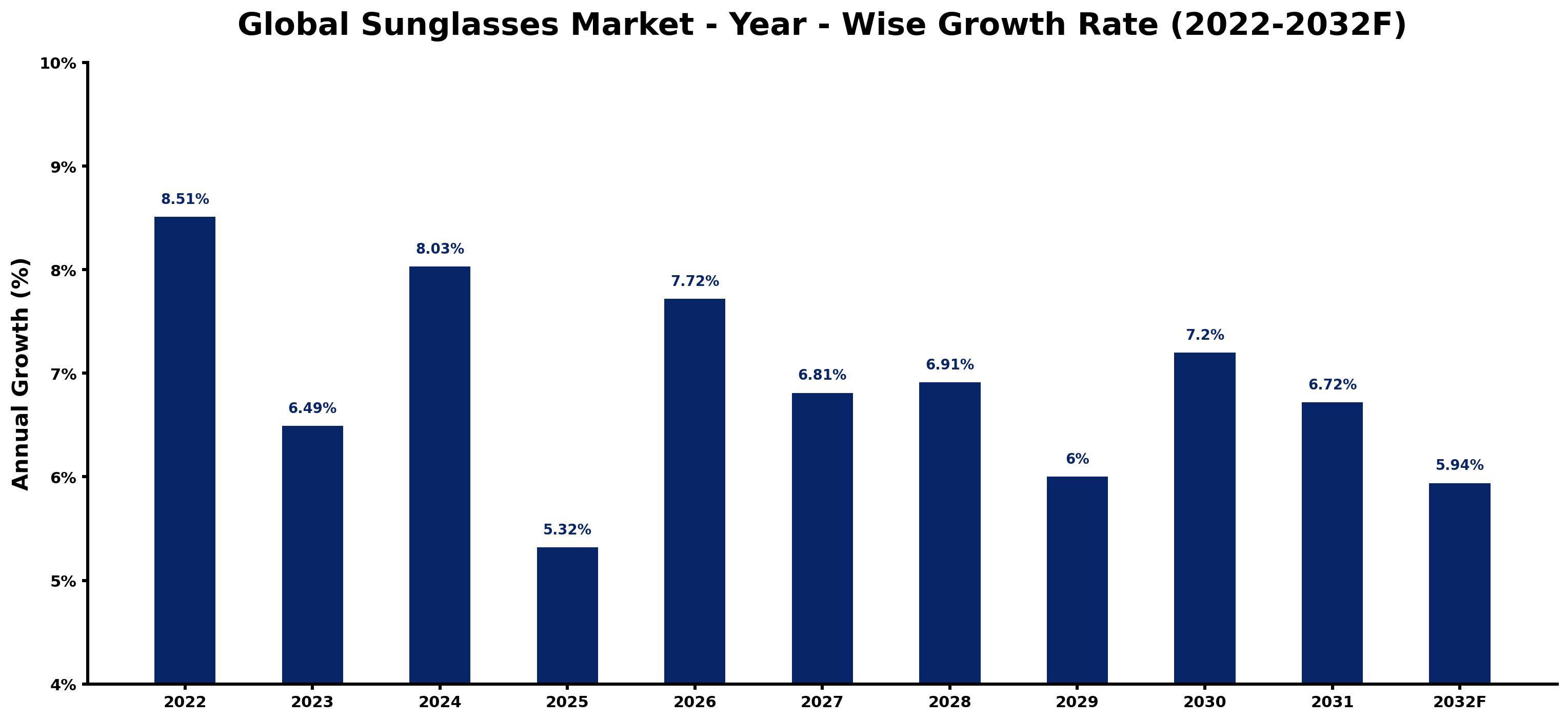 Global Sunglasses Market Year-wise Growth Rate and Key Drivers