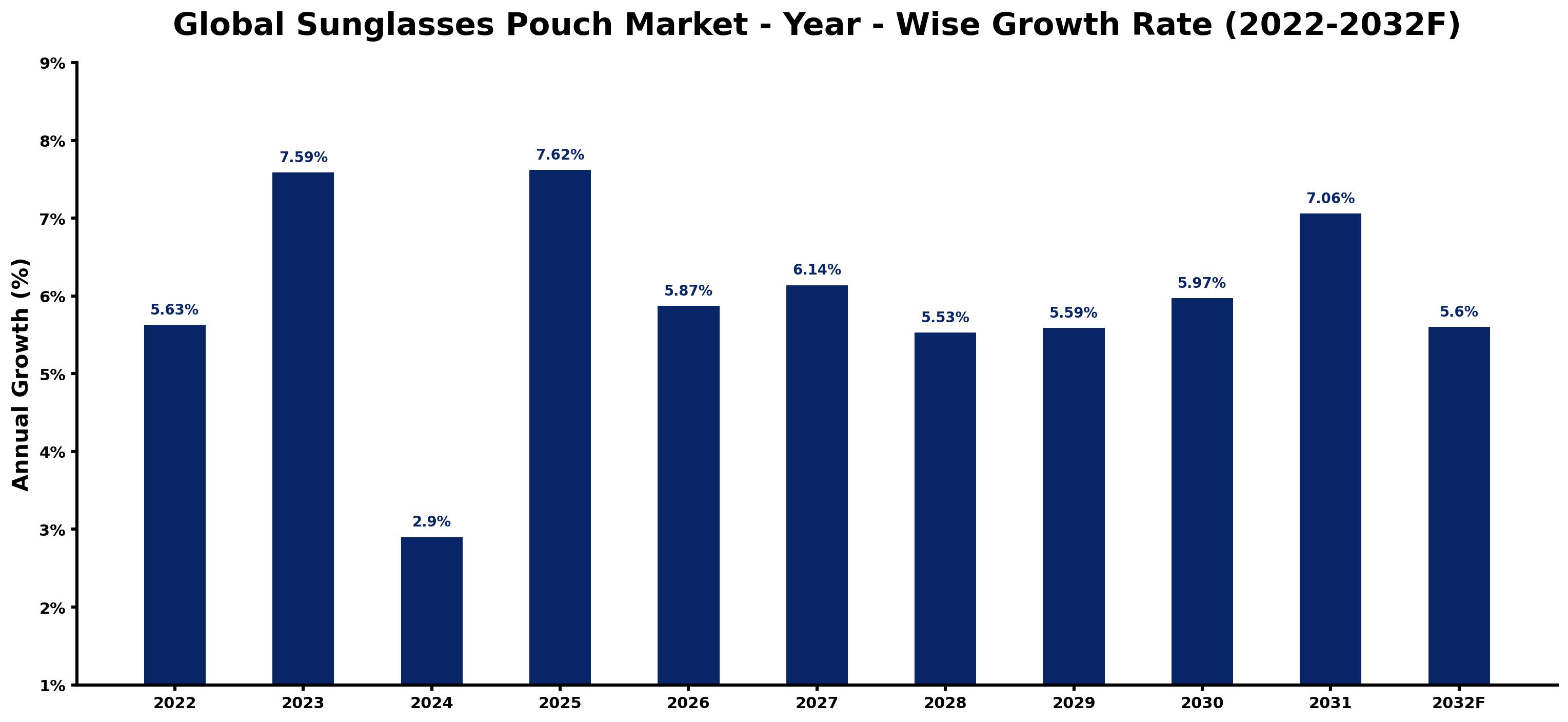 Global Sunglasses Pouch Market Year-wise Growth Rate and Key Drivers