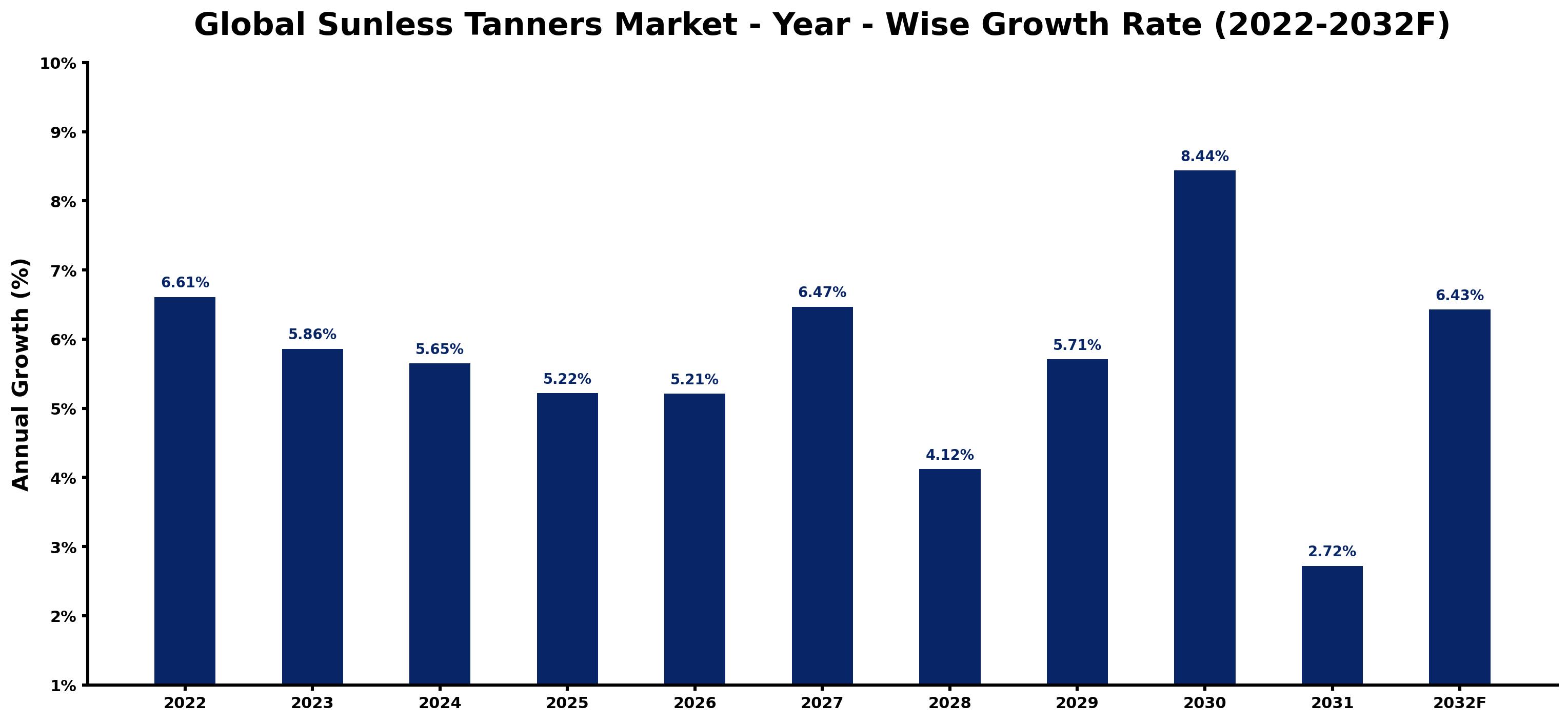Global Sunless Tanners Market Year-wise Growth Rate and Key Drivers