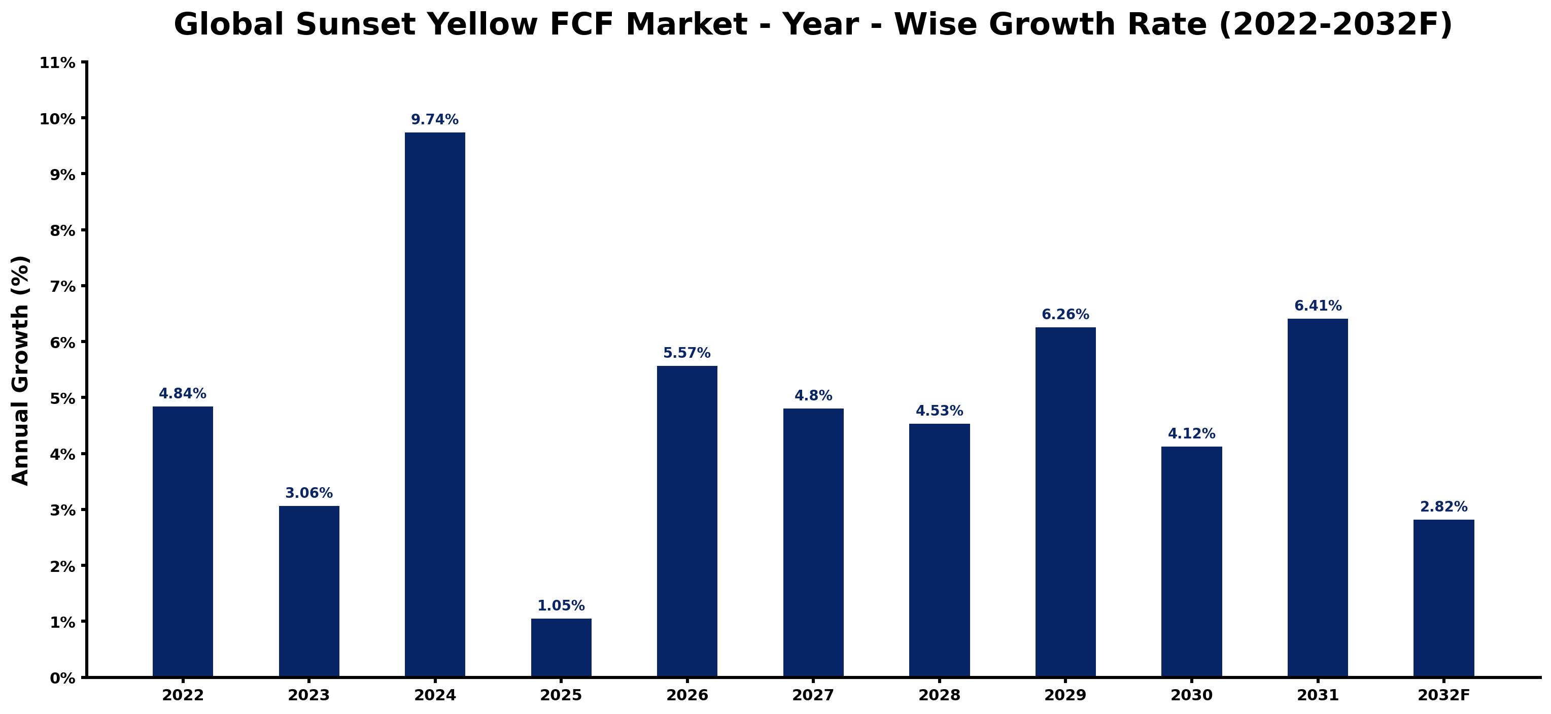 Global Sunset Yellow FCF Market Year-wise Growth Rate and Key Drivers