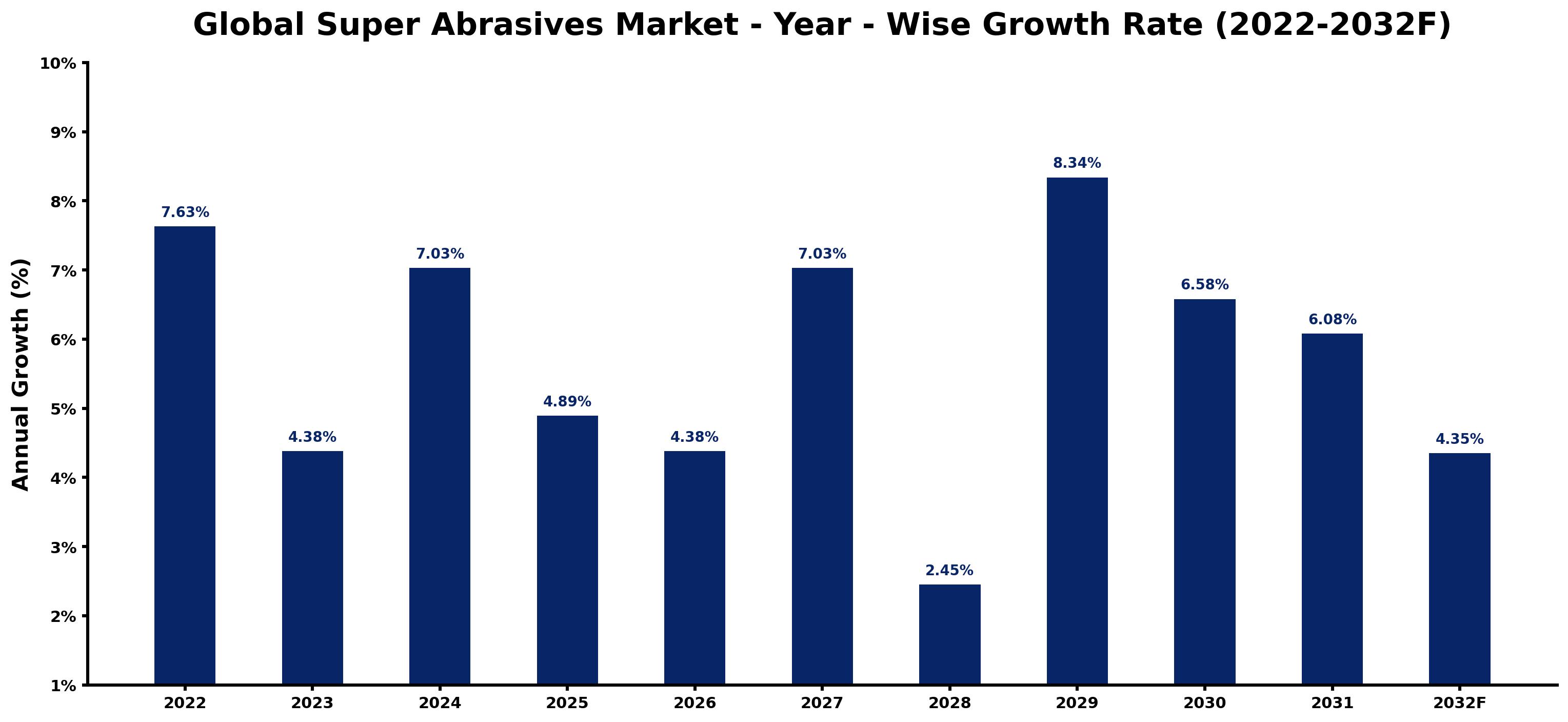 Global Super Abrasives Market Year-wise Growth Rate and Key Drivers
