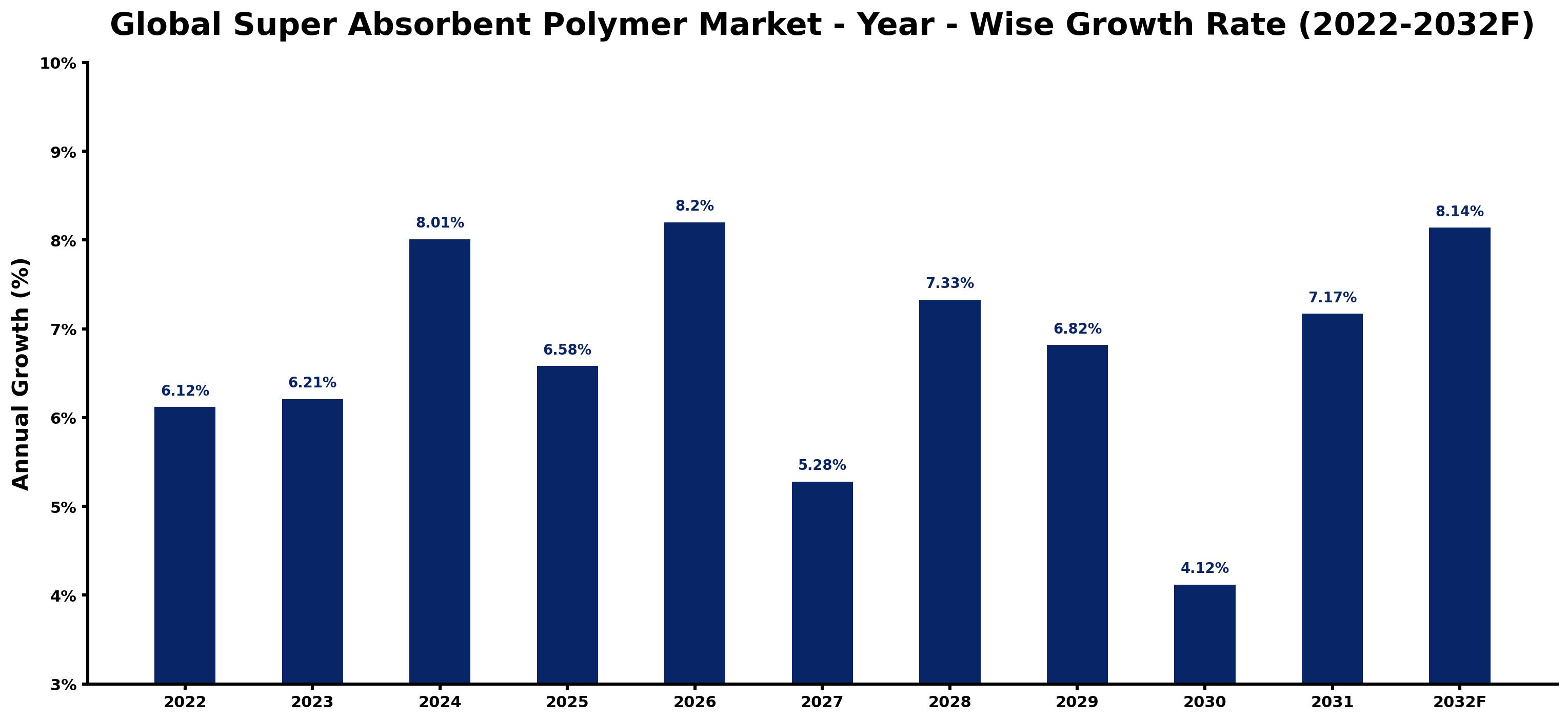 Global Super Absorbent Polymer Market Year-wise Growth Rate and Key Drivers