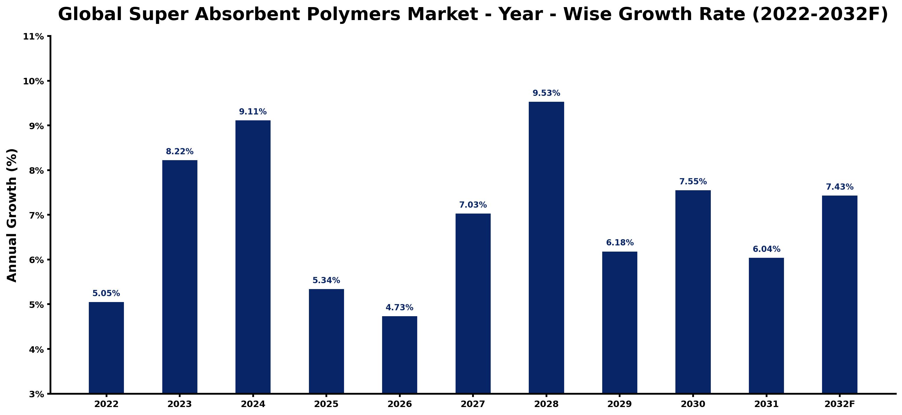 Global Super Absorbent Polymers Market Year-wise Growth Rate and Key Drivers