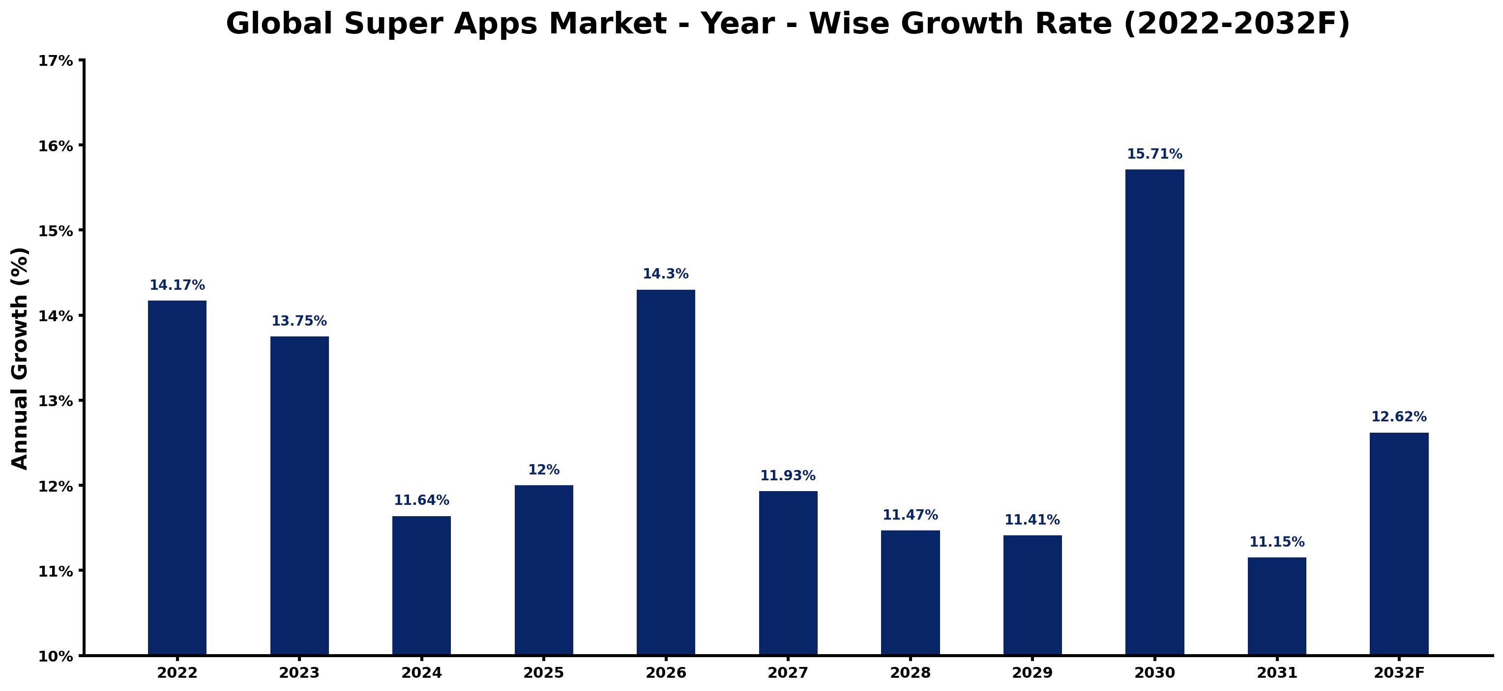 Global Super Apps Market Year-wise Growth Rate and Key Drivers
