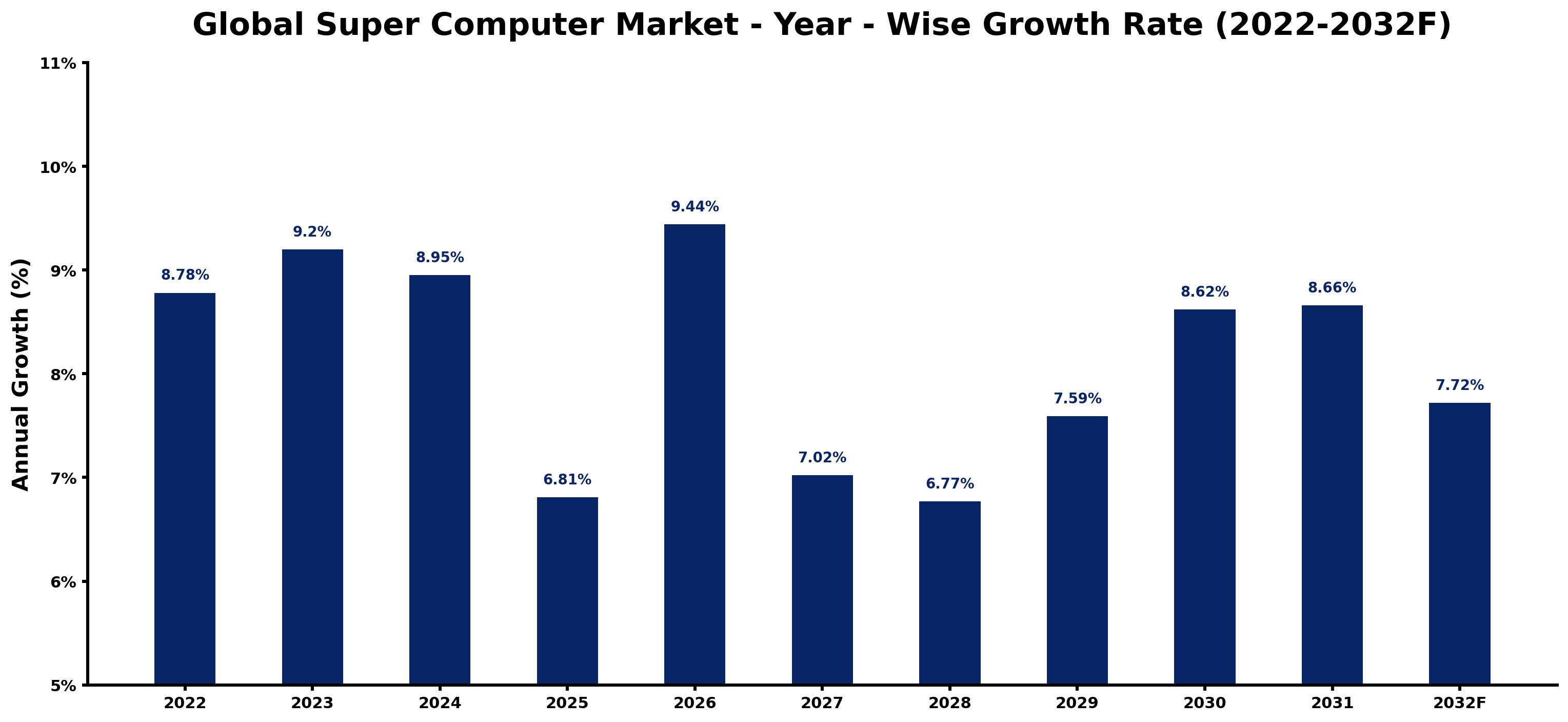 Global Super Computer Market Year-wise Growth Rate and Key Drivers
