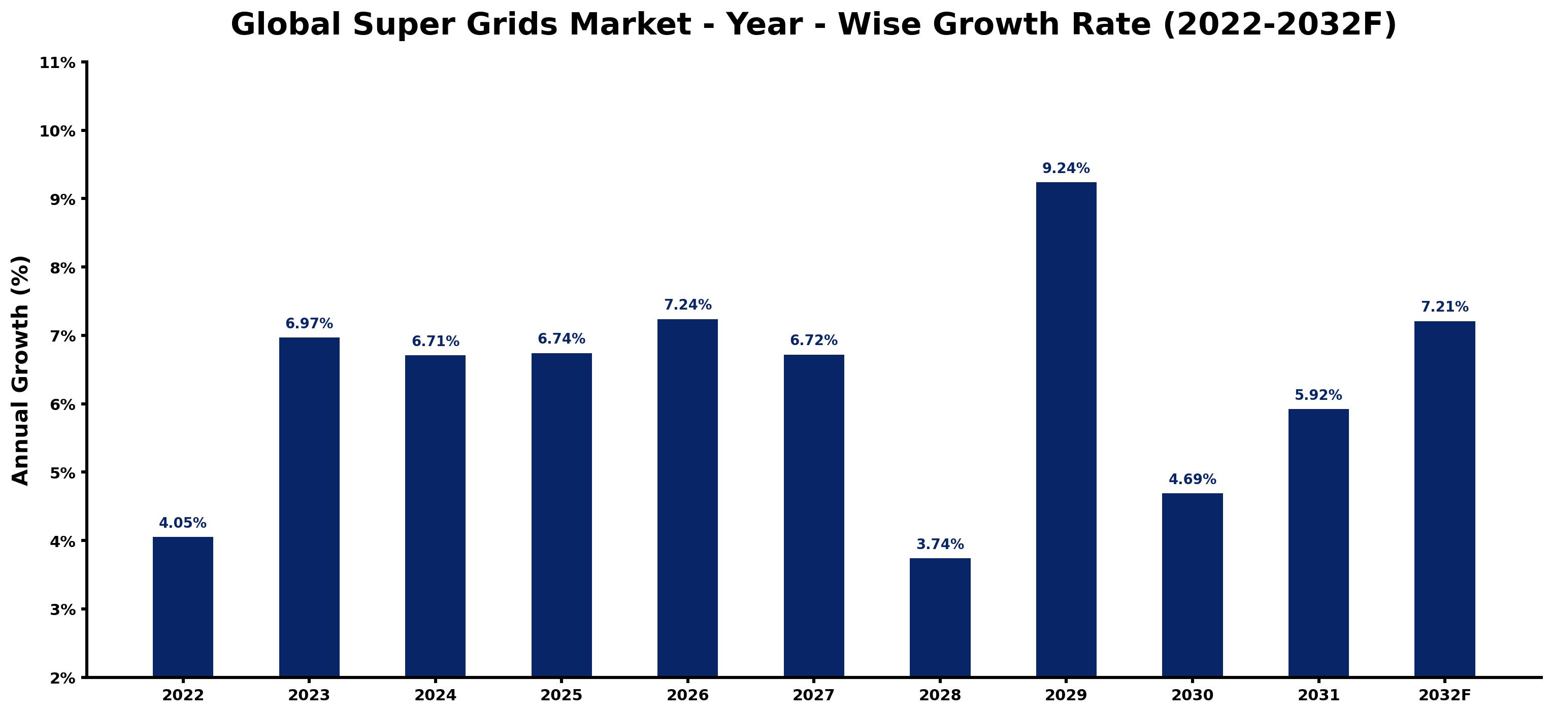 Global Super Grids Market Year-wise Growth Rate and Key Drivers