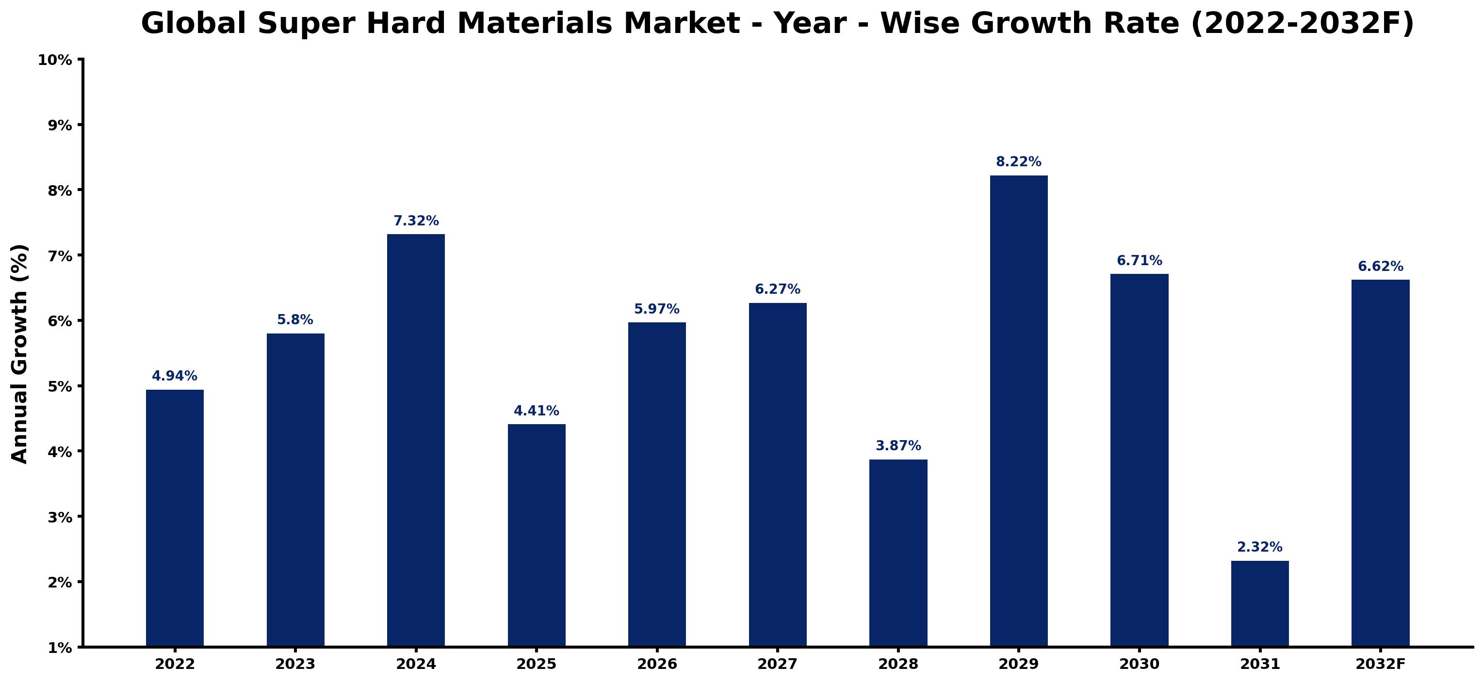 Global Super Hard Materials Market Year-wise Growth Rate and Key Drivers
