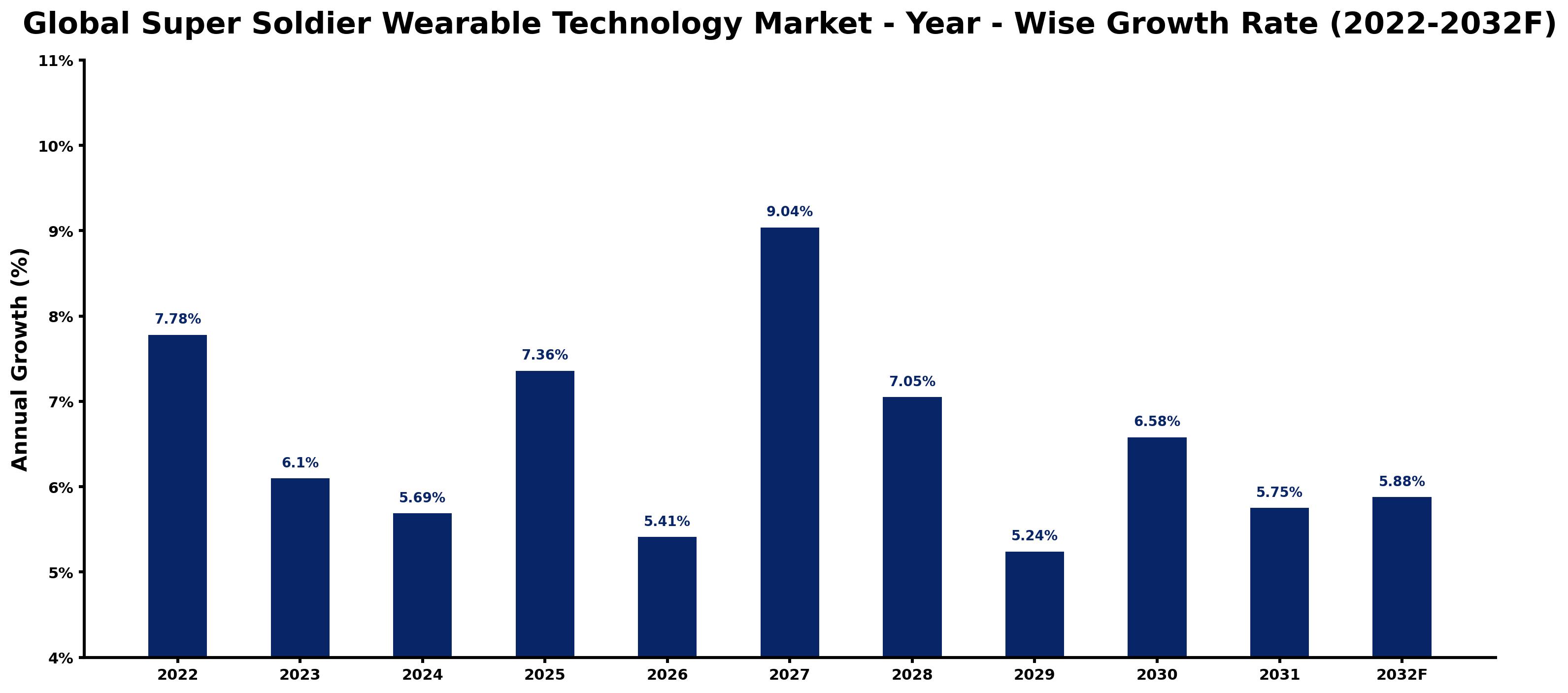 Global Super Soldier Wearable Technology Market Year-wise Growth Rate and Key Drivers