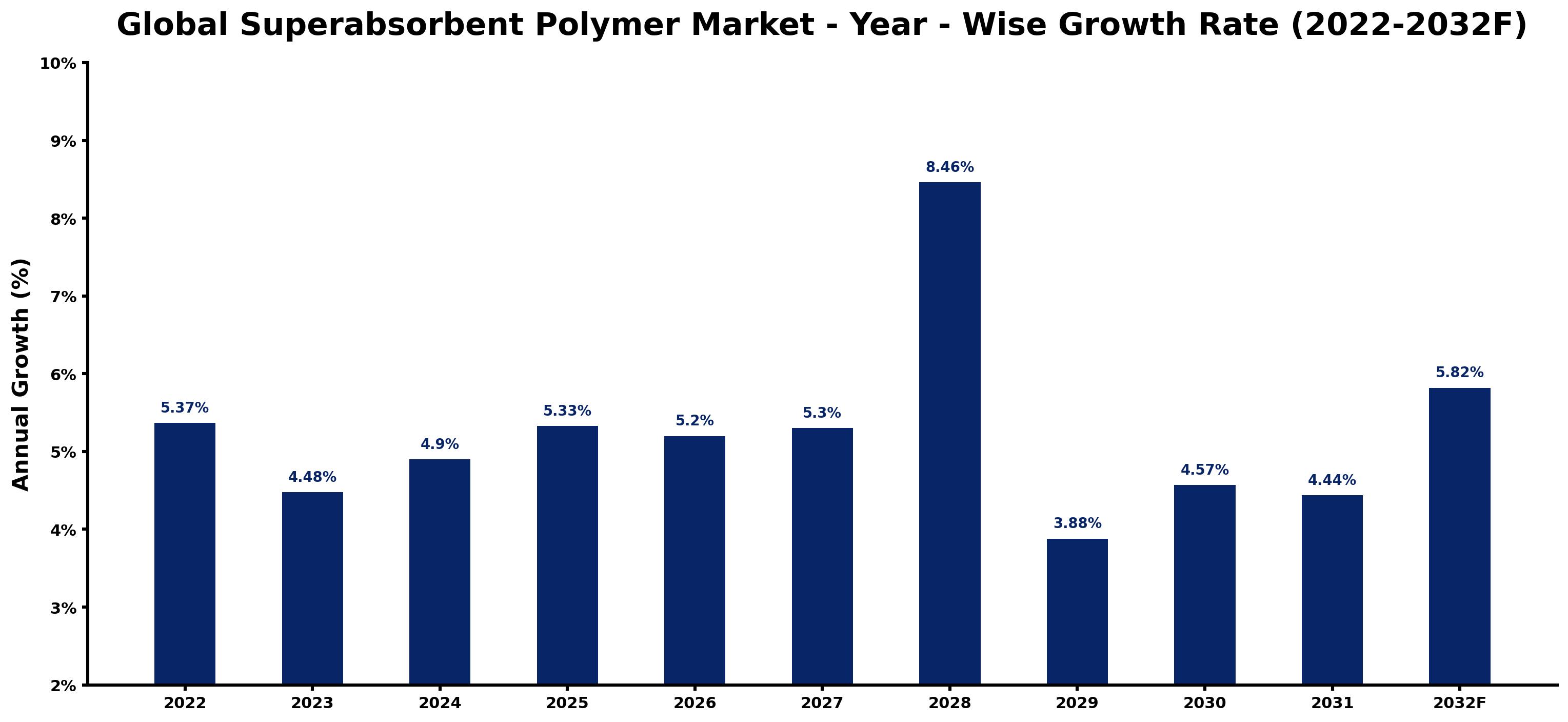Global Superabsorbent Polymer Market Year-wise Growth Rate and Key Drivers