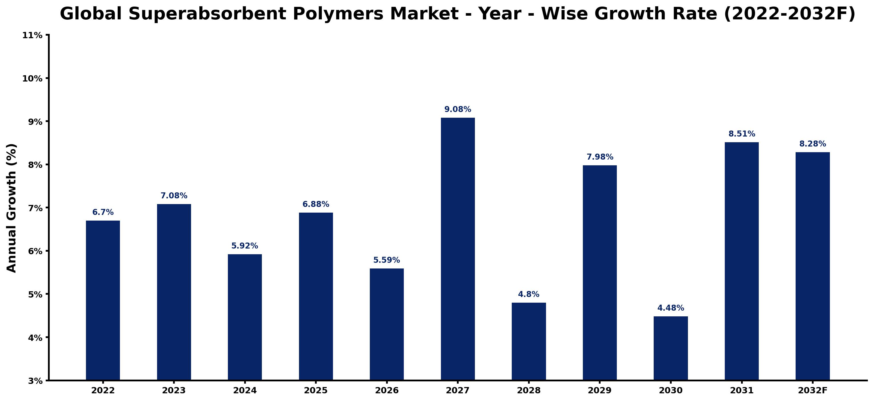 Global Superabsorbent Polymers Market Year-wise Growth Rate and Key Drivers