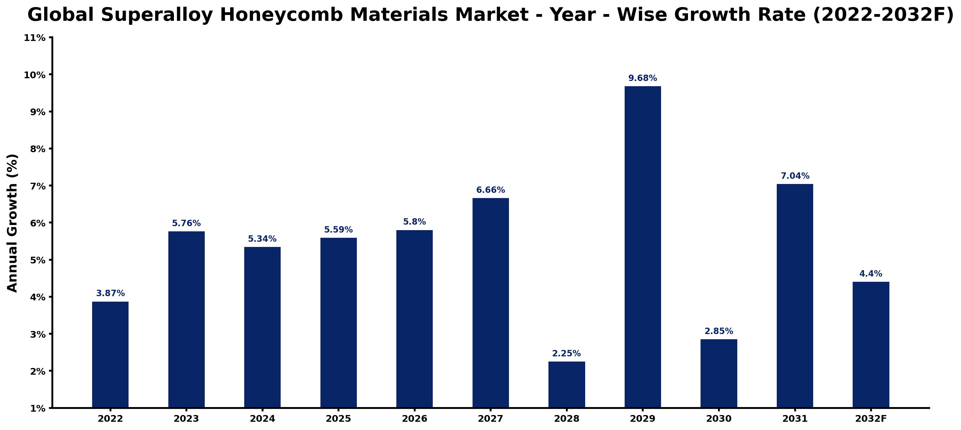 Global Superalloy Honeycomb Materials Market Year-wise Growth Rate and Key Drivers