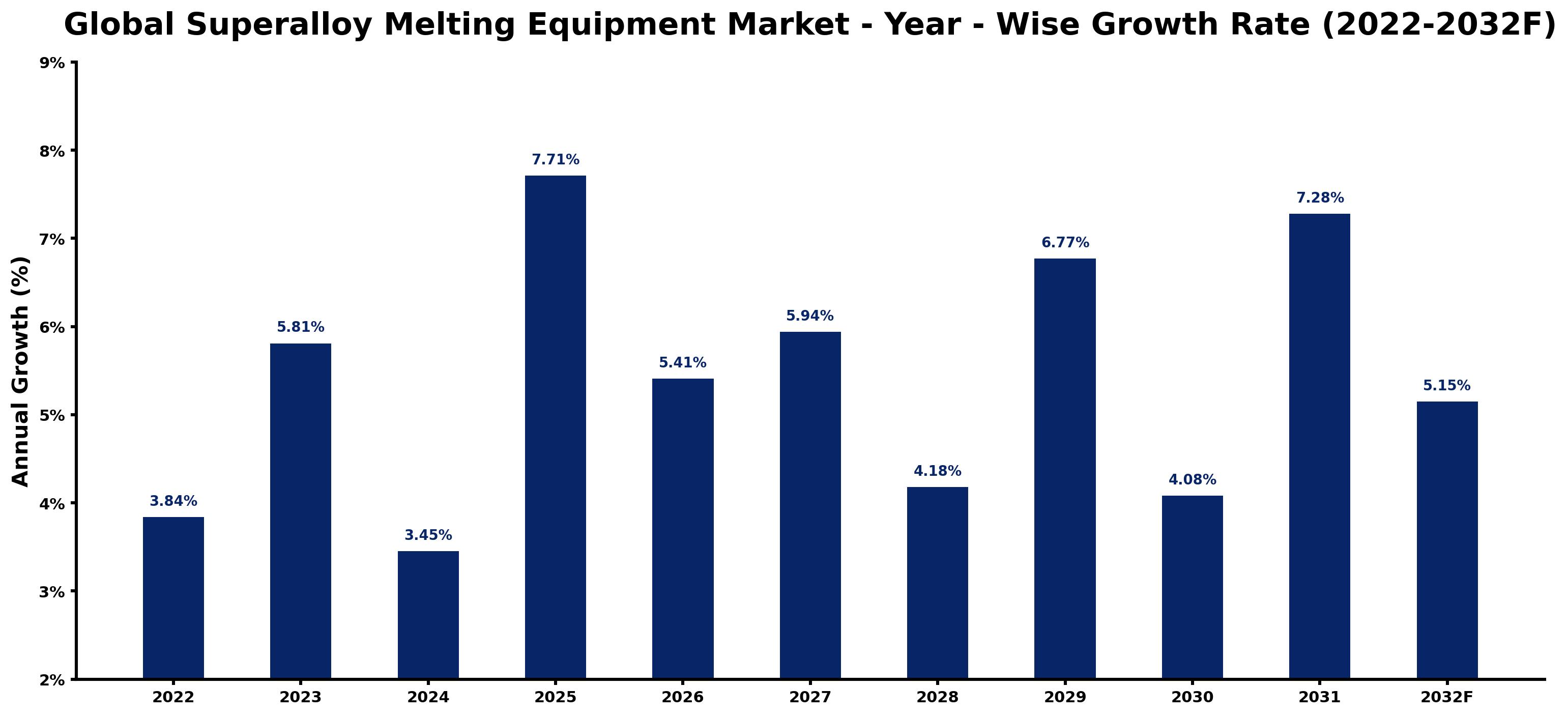 Global Superalloy Melting Equipment Market Year-wise Growth Rate and Key Drivers