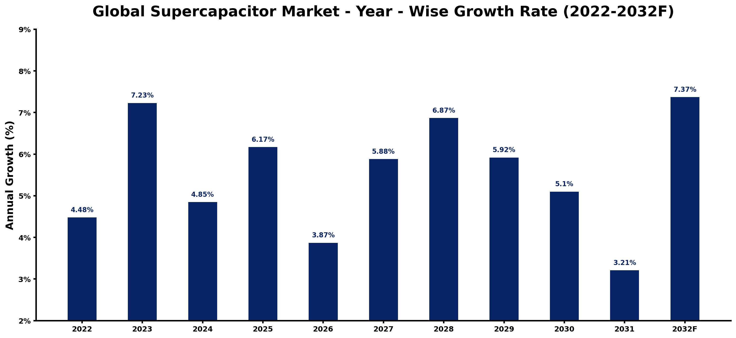 Global Supercapacitor Market Year-wise Growth Rate and Key Drivers