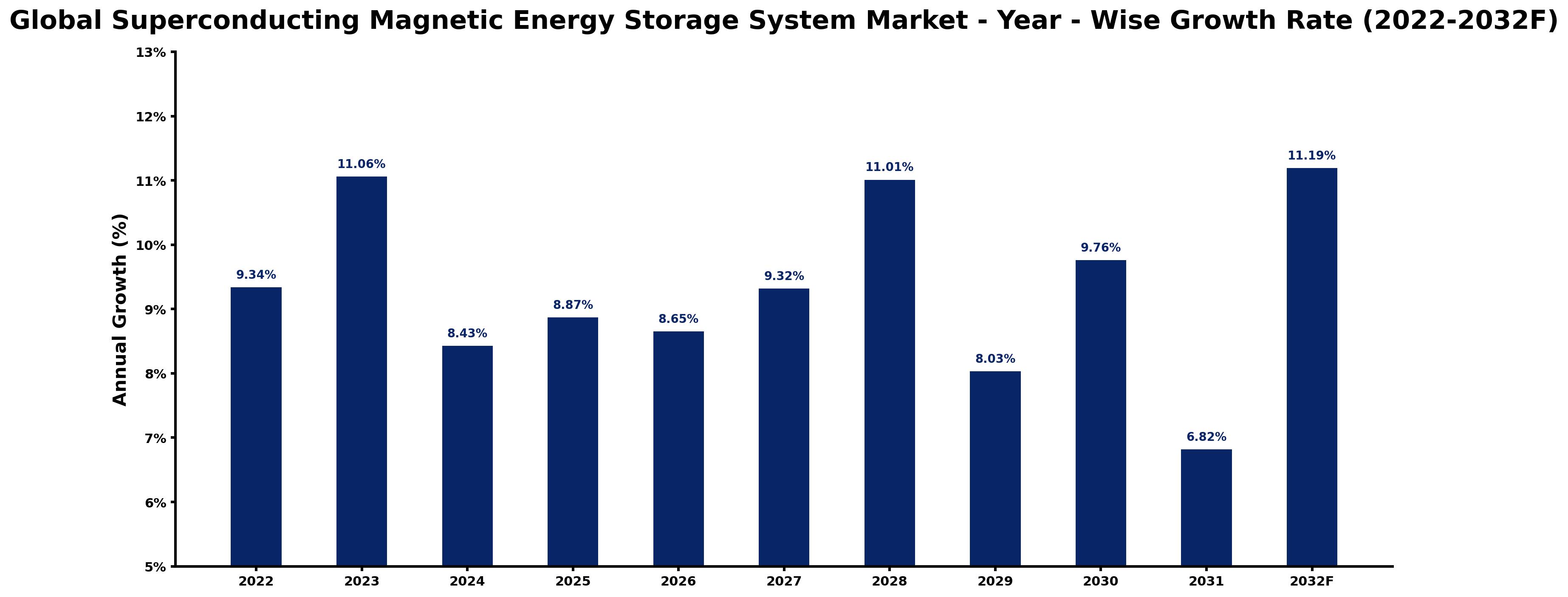 Global Superconducting Magnetic Energy Storage System Market Year-wise Growth Rate and Key Drivers