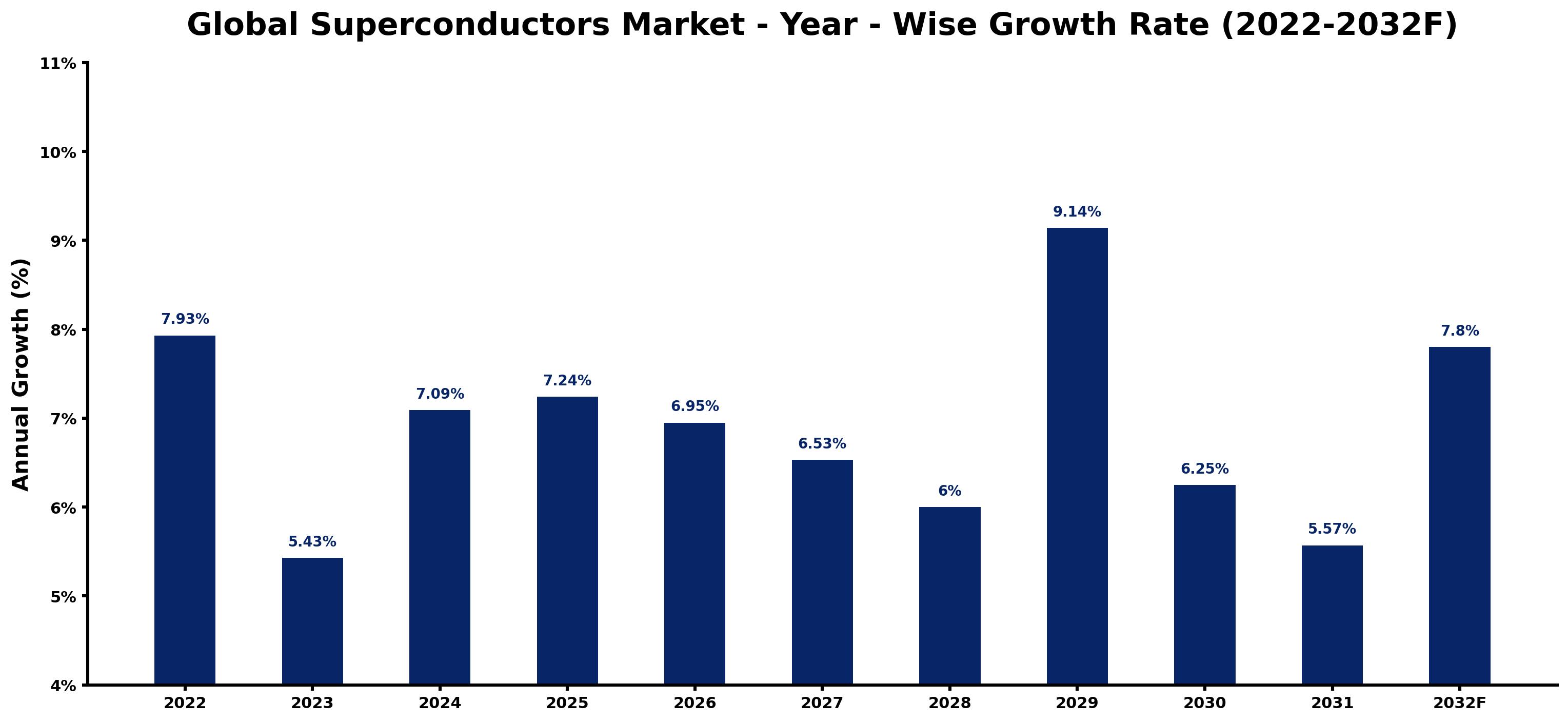 Global Superconductors Market Year-wise Growth Rate and Key Drivers