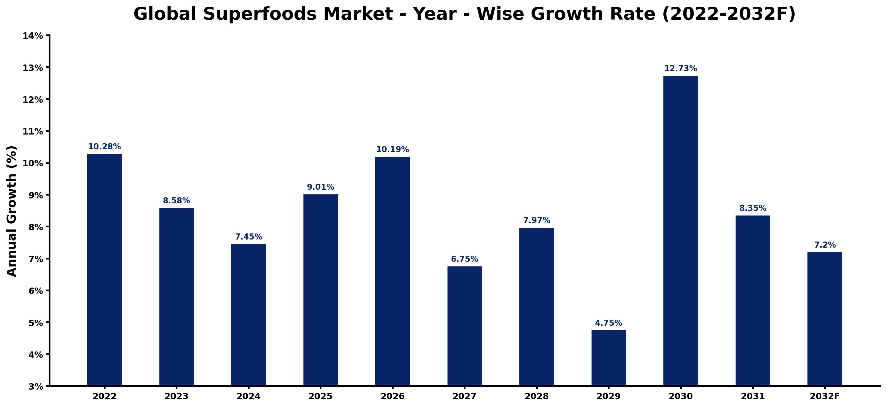 Global Superfoods Market Year-wise Growth Rate and Key Drivers