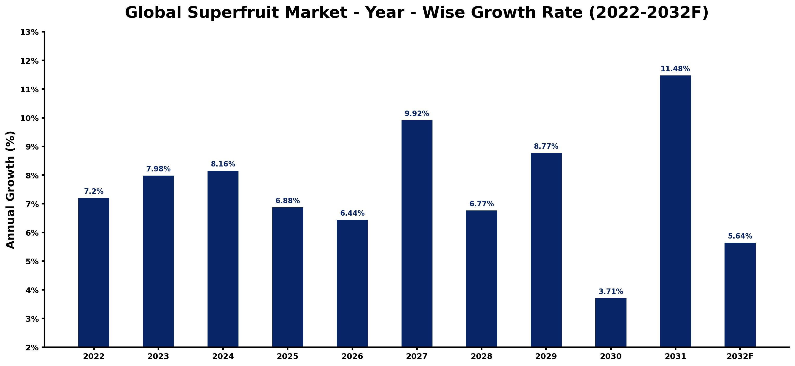 Global Superfruit Market Year-wise Growth Rate and Key Drivers