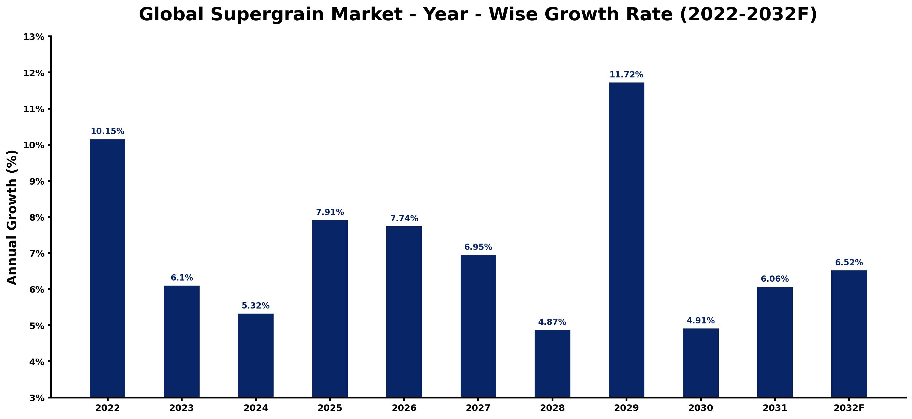 Global Supergrain Market Year-wise Growth Rate and Key Drivers