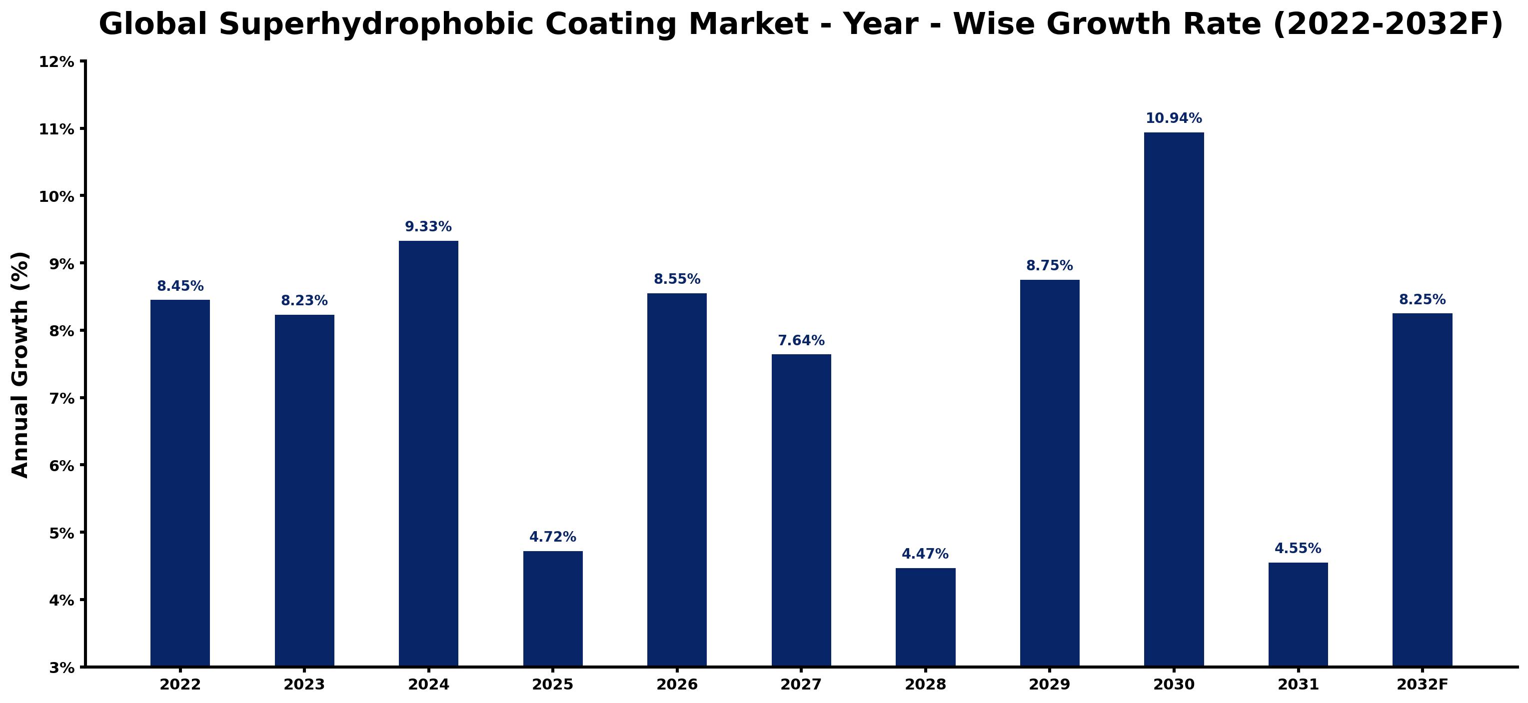 Global Superhydrophobic Coating Market Year-wise Growth Rate and Key Drivers
