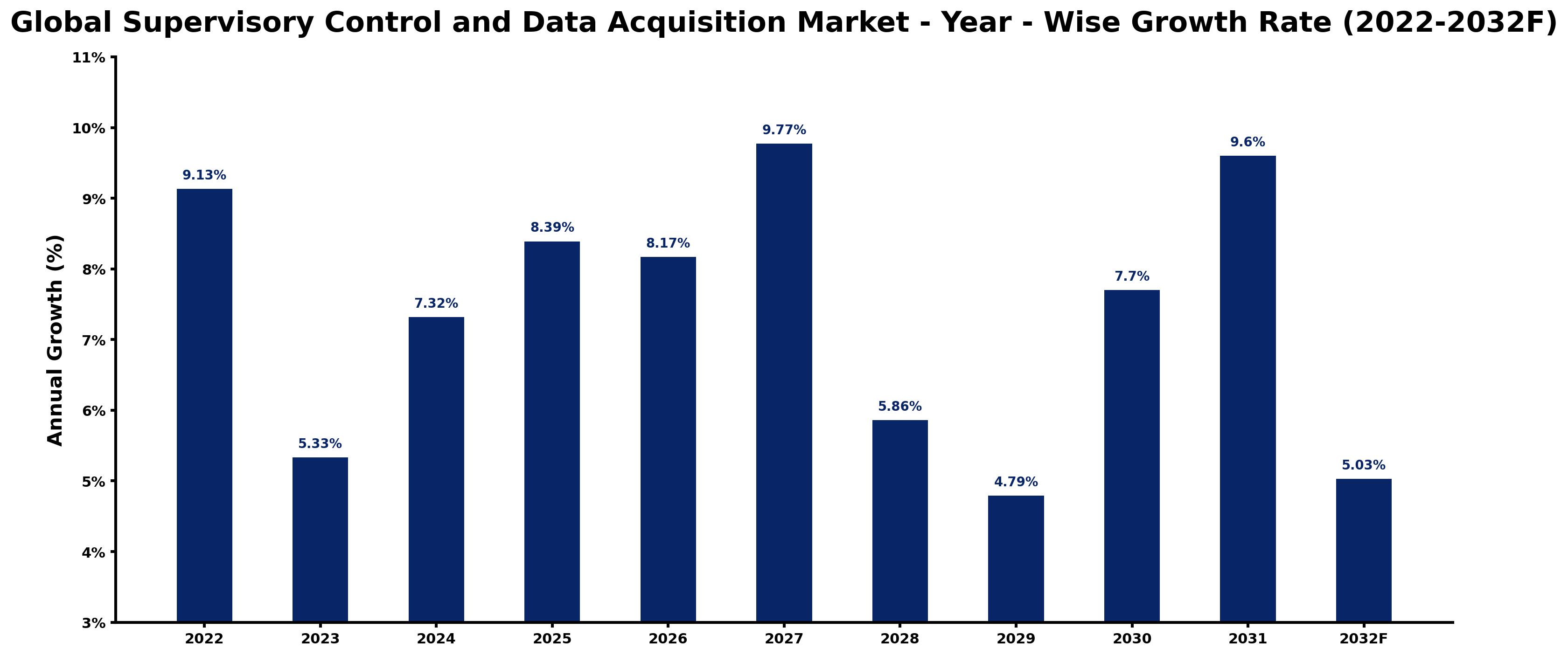 Global Supervisory Control and Data Acquisition Market Year-wise Growth Rate and Key Drivers