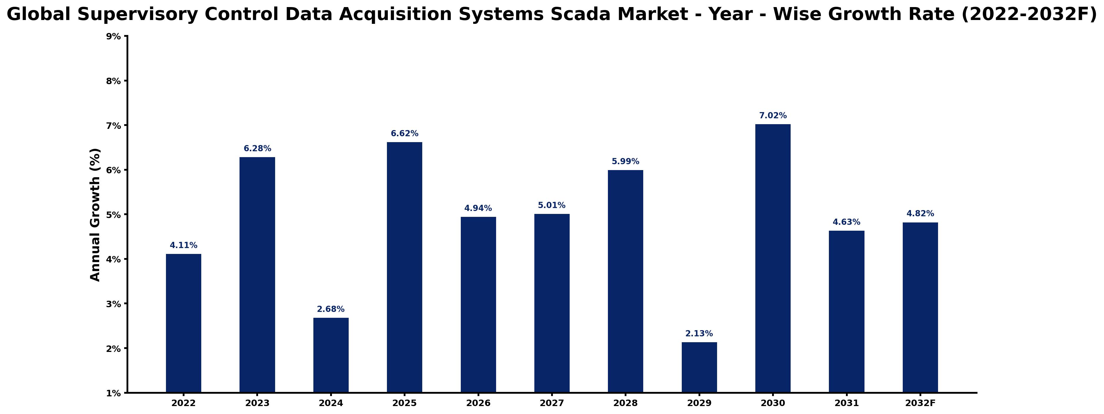 Global Supervisory Control Data Acquisition Systems Scada Market Year-wise Growth Rate and Key Drivers