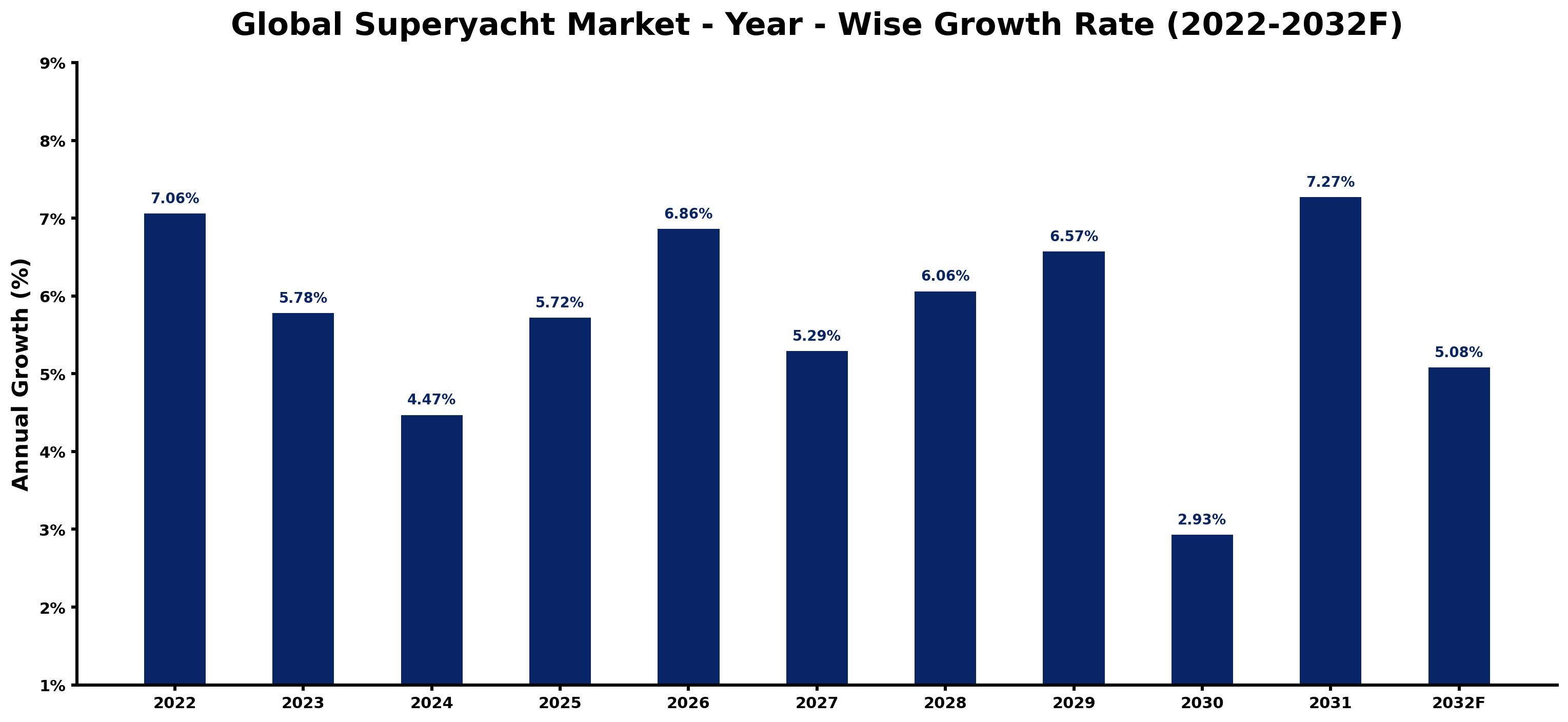 Global Superyacht Market Year-wise Growth Rate and Key Drivers