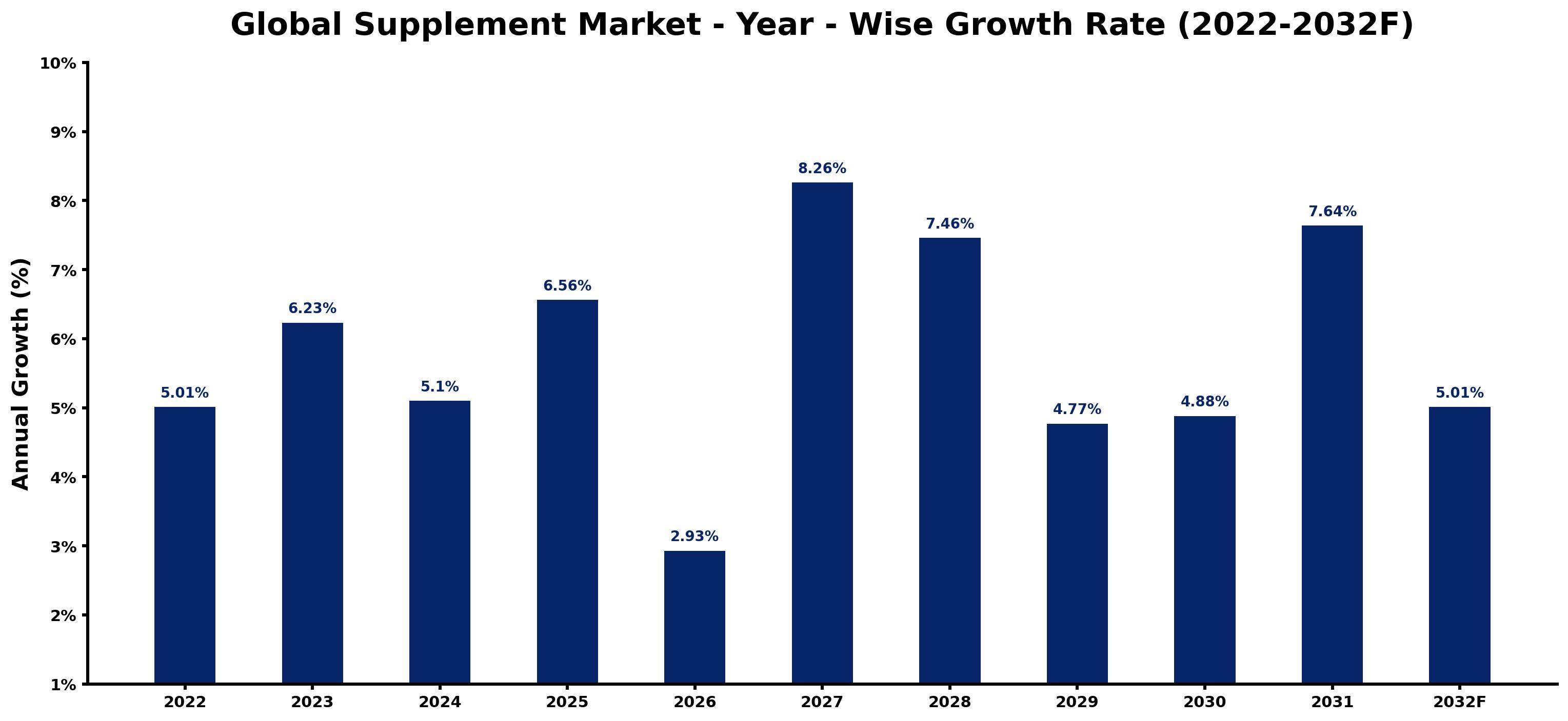 Global Supplement Market Year-wise Growth Rate and Key Drivers