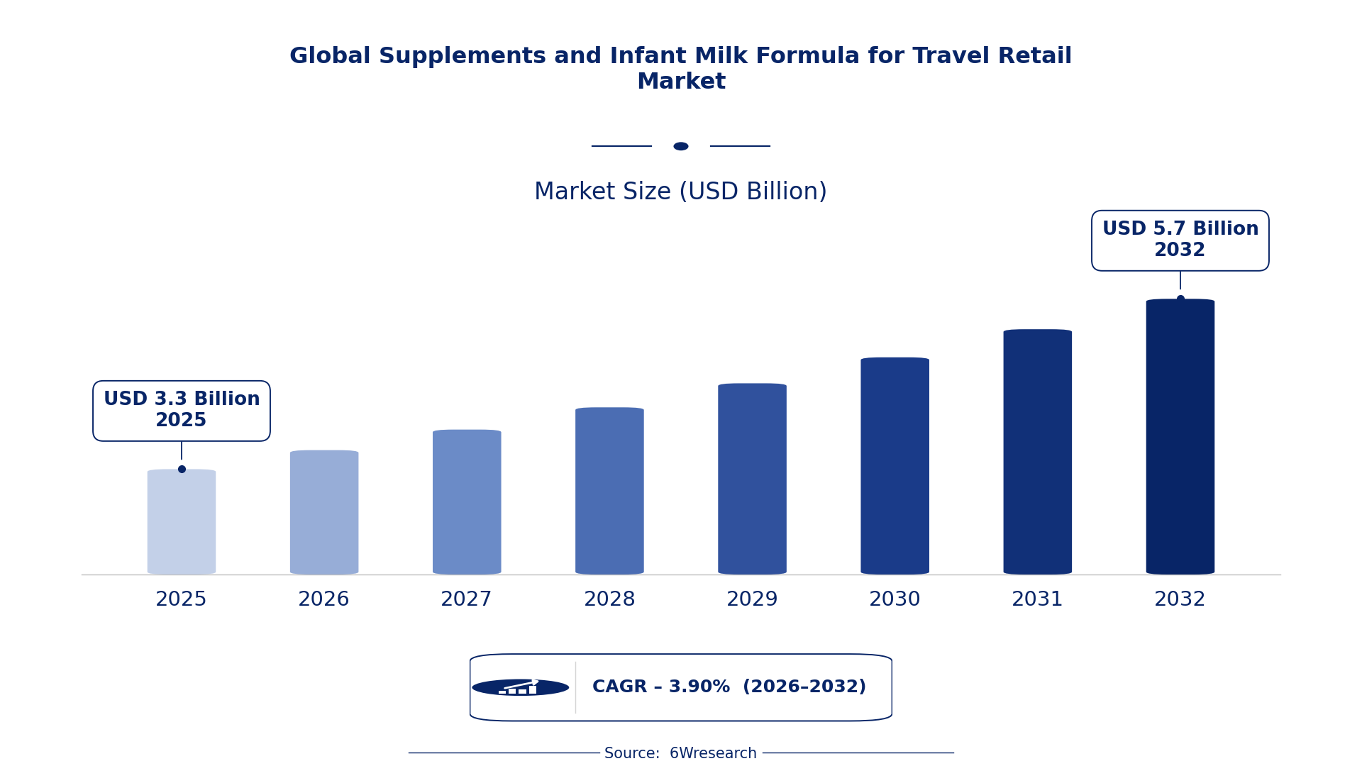 Global Supplements and Infant Milk Formula for Travel Retail Market Size & Growth Rate (2026-2032)