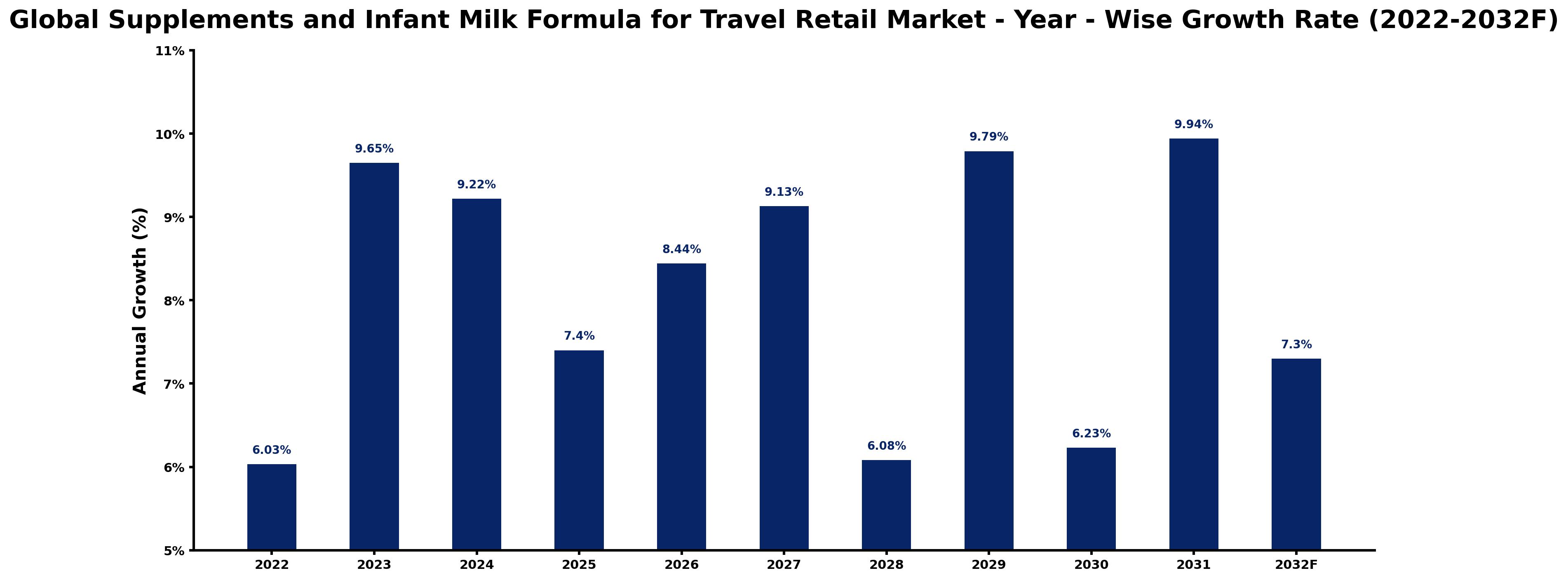 Global Supplements and Infant Milk Formula for Travel Retail Market Year-wise Growth Rate and Key Drivers