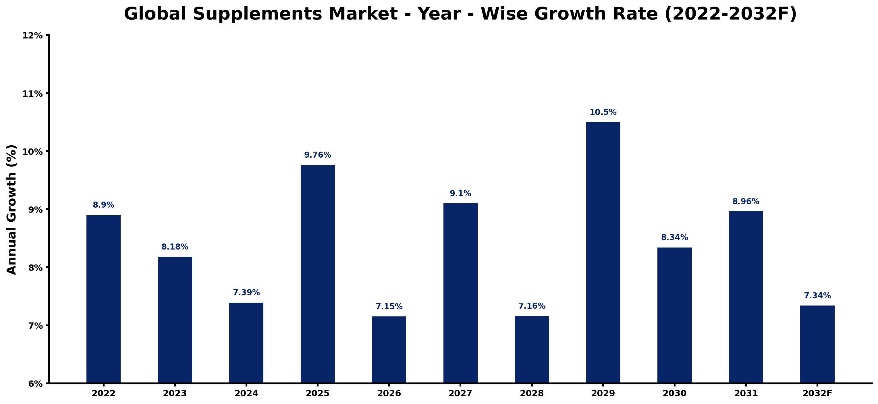 Global Supplements Market Year-wise Growth Rate and Key Drivers