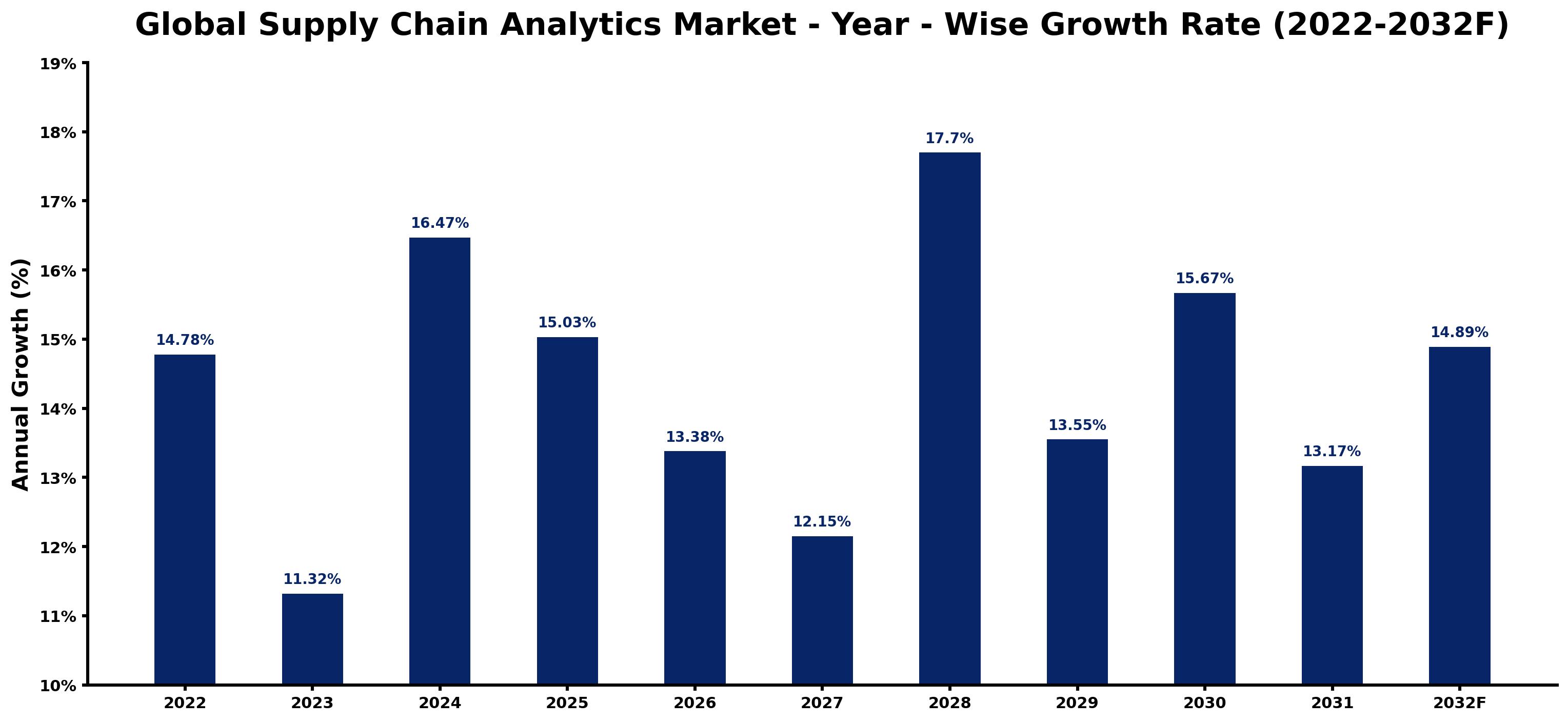 Global Supply Chain Analytics Market Year-wise Growth Rate and Key Drivers