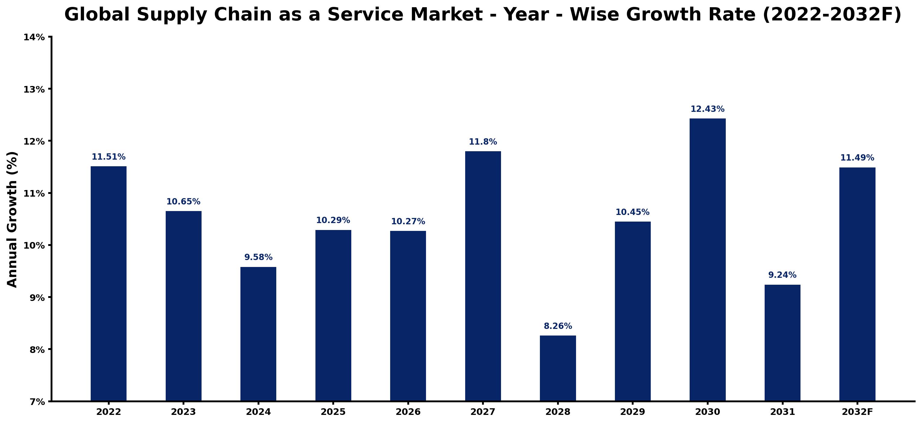 Global Supply Chain as a Service Market Year-wise Growth Rate and Key Drivers